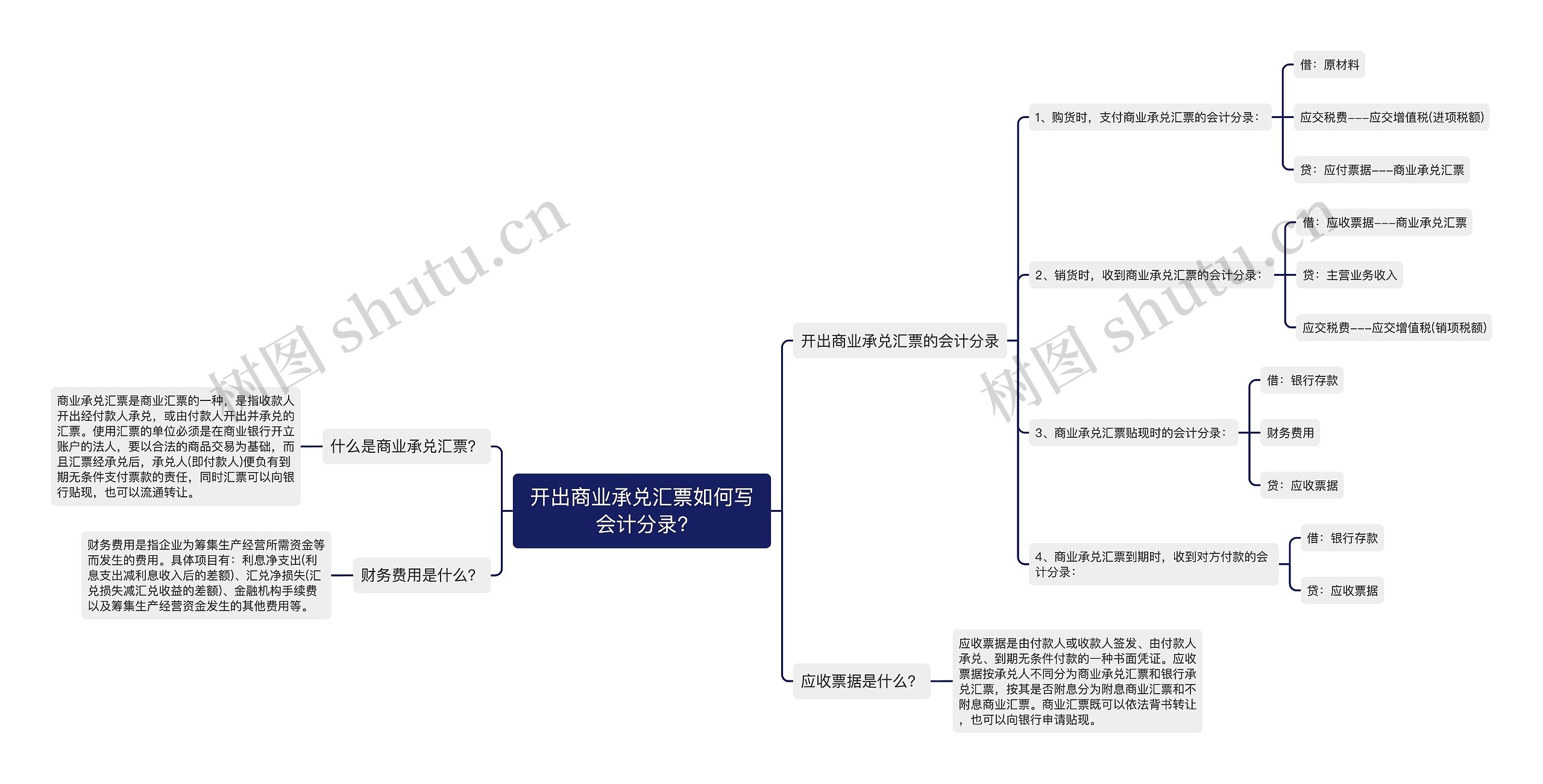 开出商业承兑汇票如何写会计分录?思维导图