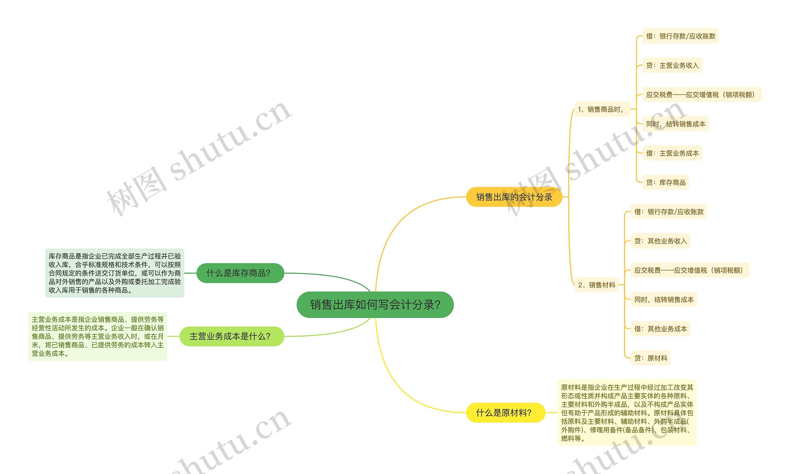 销售出库如何写会计分录?思维导图