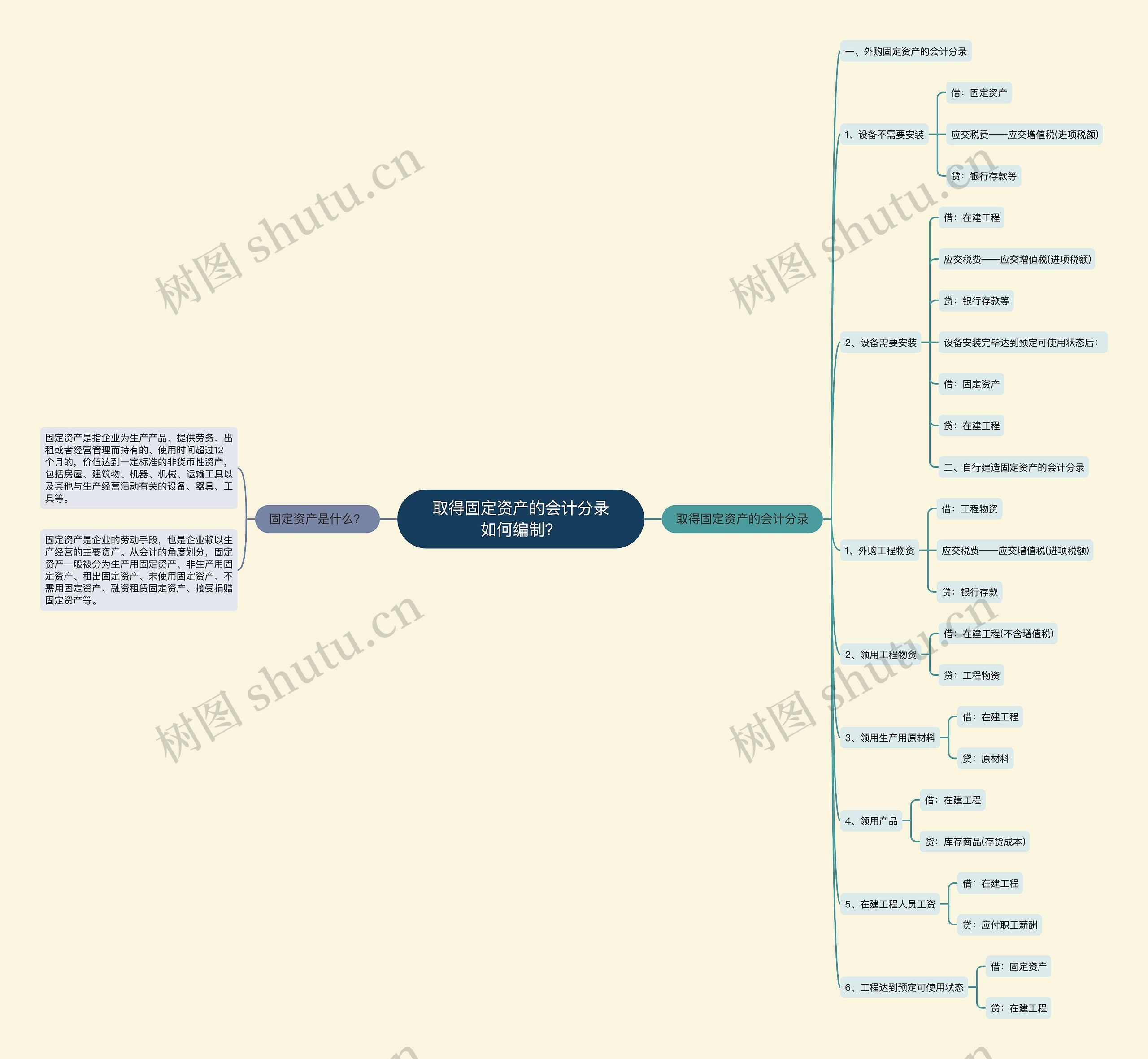 取得固定资产的会计分录如何编制？思维导图