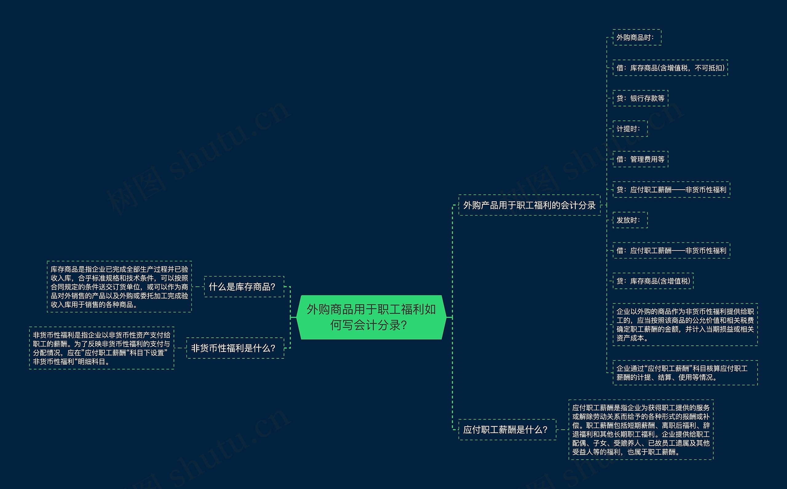 外购商品用于职工福利如何写会计分录?思维导图高清图 外购商品用于职工福利如何写会计分录?思维导图