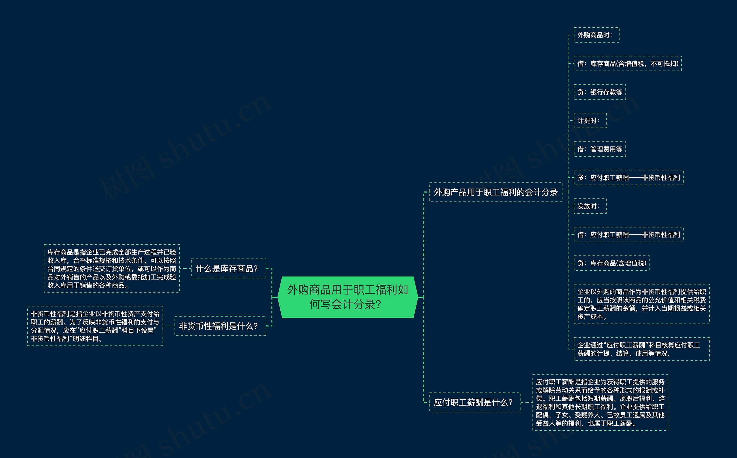 外购商品用于职工福利如何写会计分录？思维导图