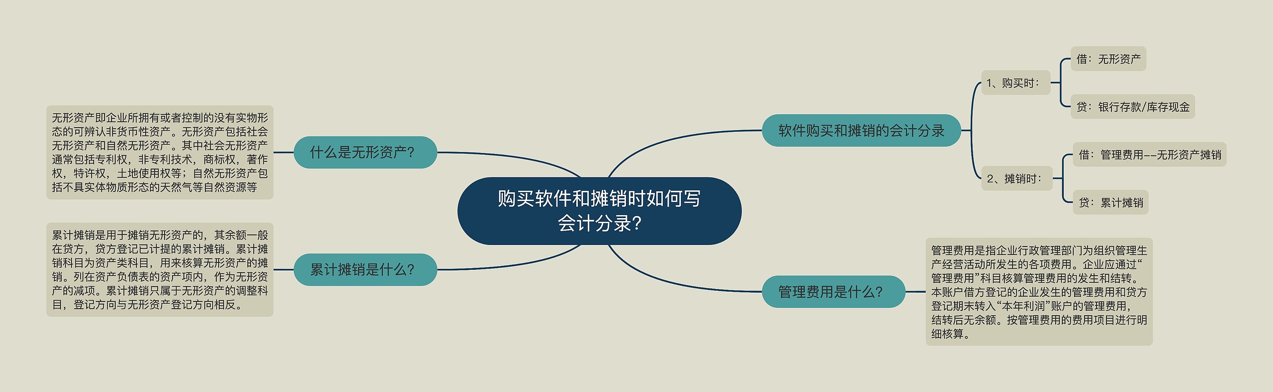 购买软件和摊销时如何写会计分录?