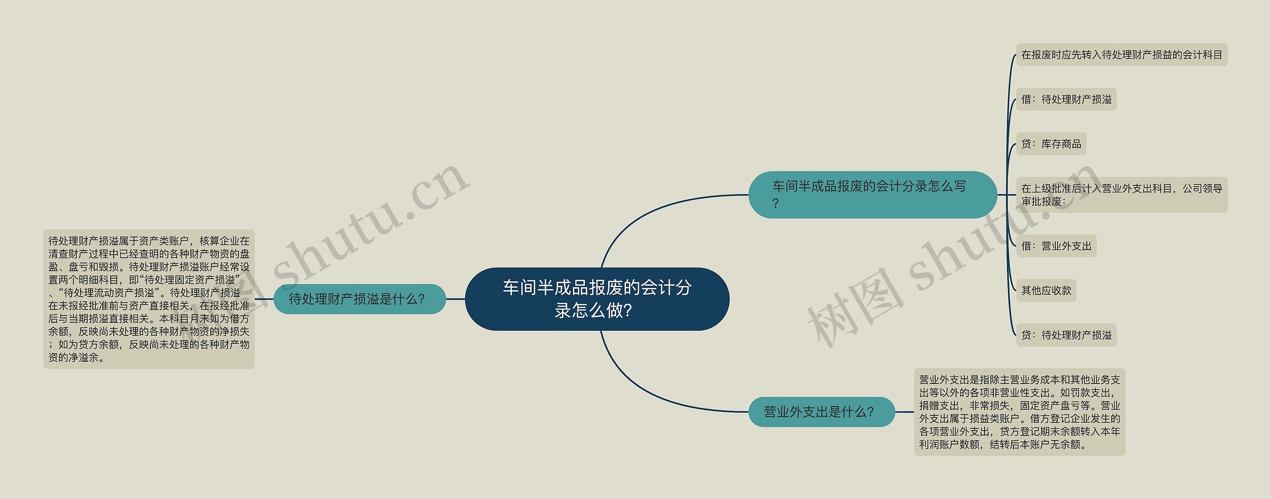 车间半成品报废的会计分录怎么做？思维导图