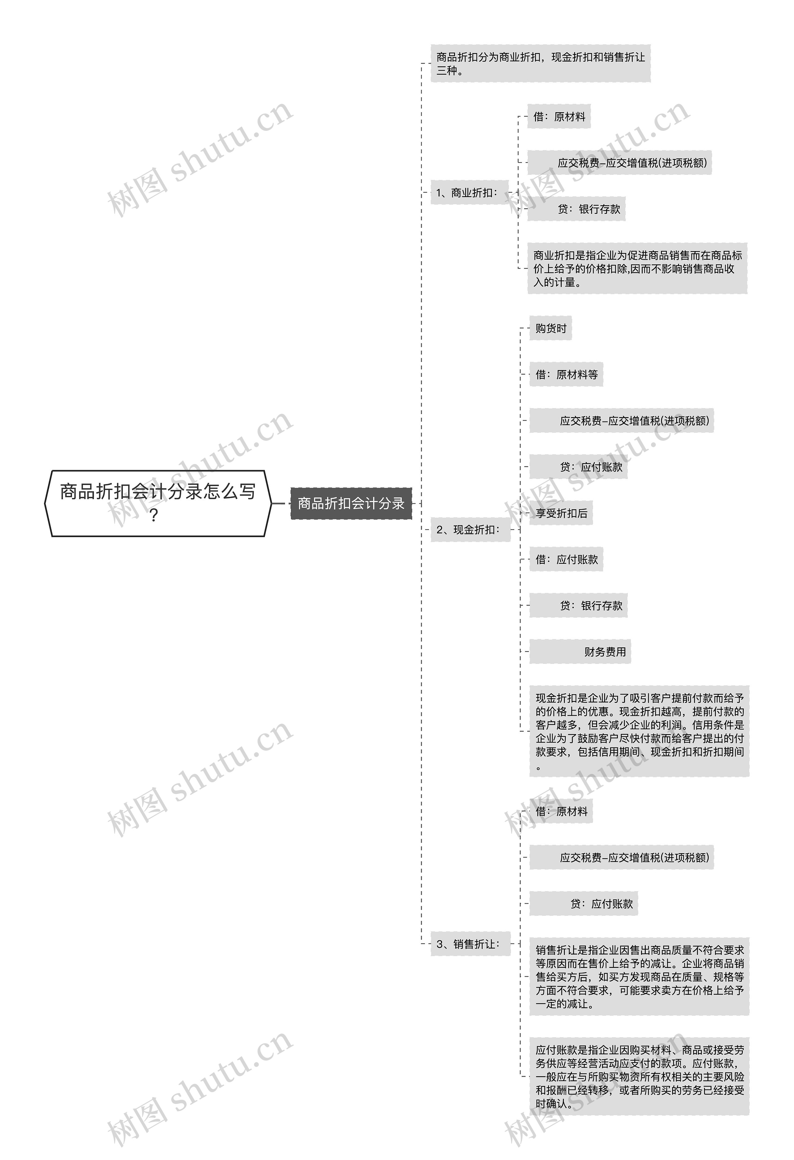 商品折扣会计分录怎么写？思维导图