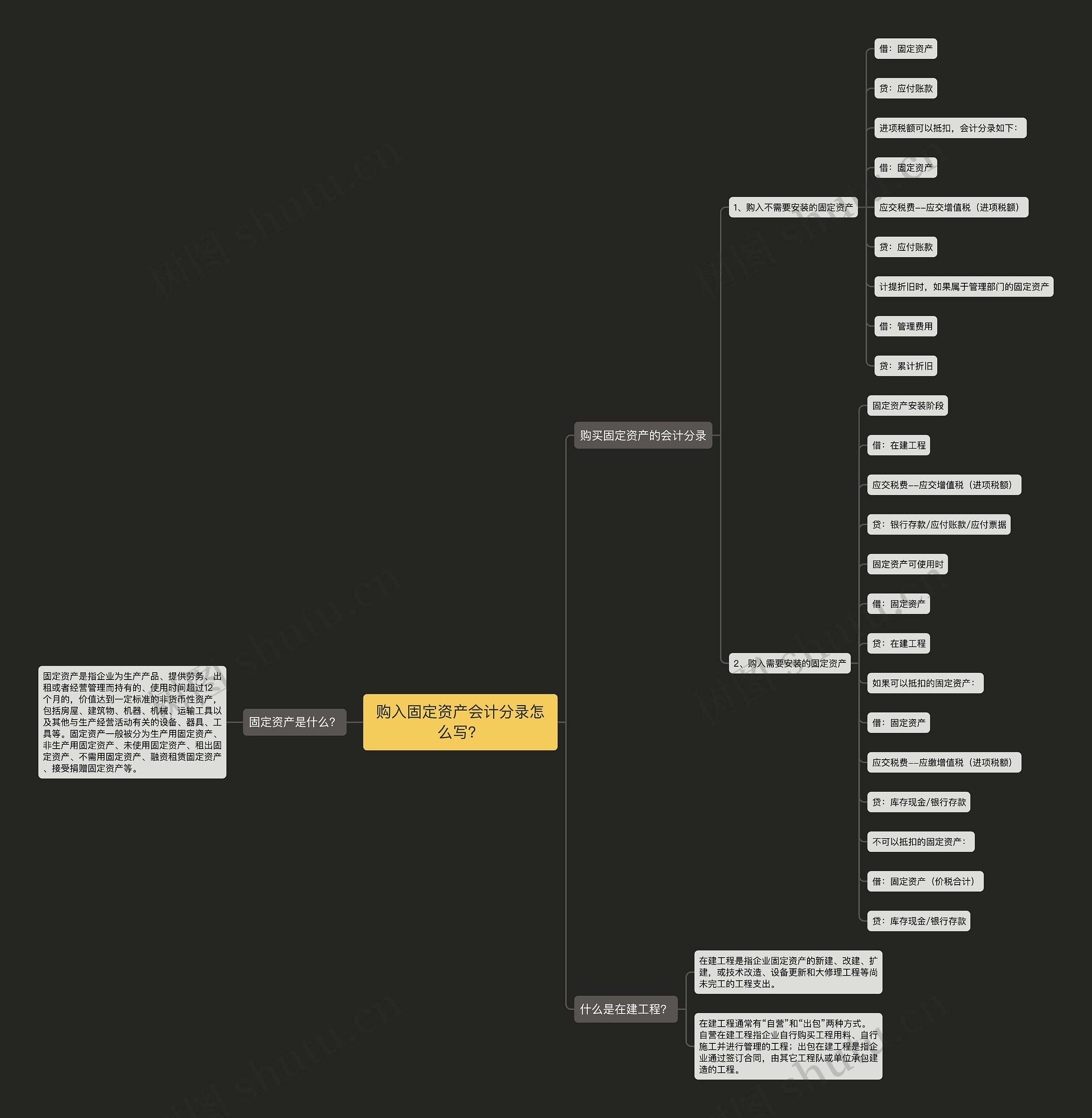 购入固定资产会计分录怎么写？思维导图