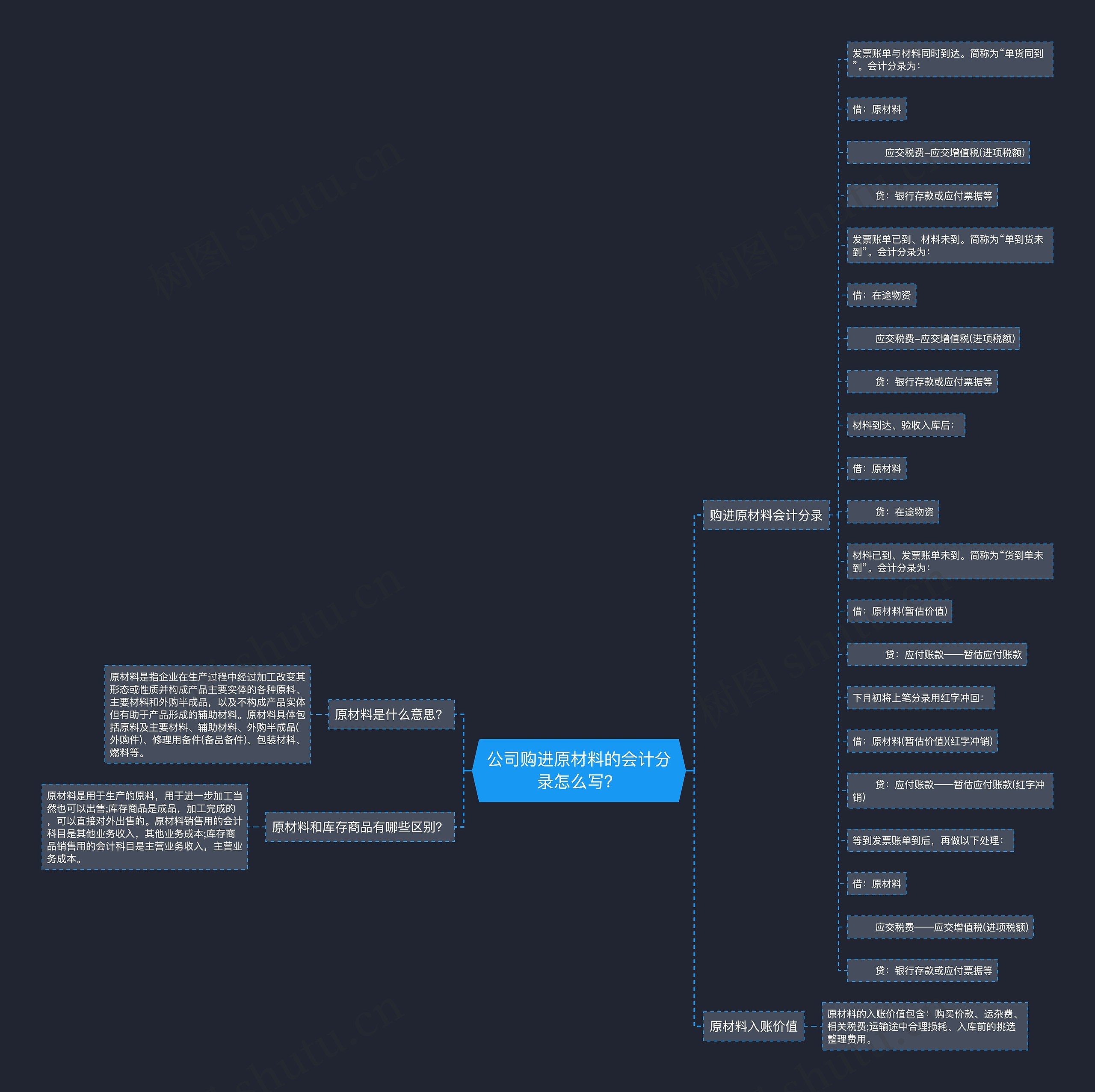 公司购进原材料的会计分录怎么写？思维导图