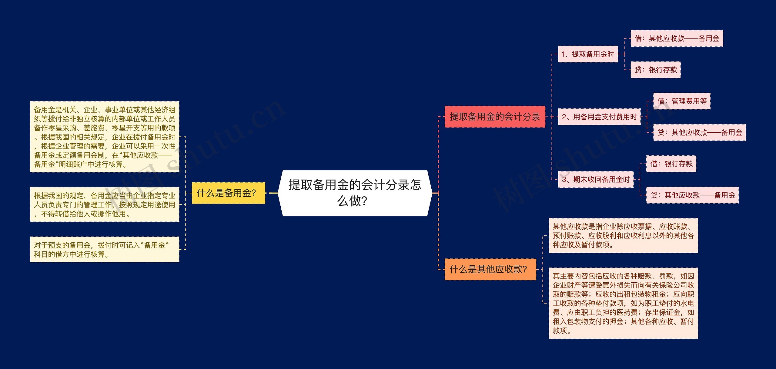 提取备用金的会计分录怎么做？