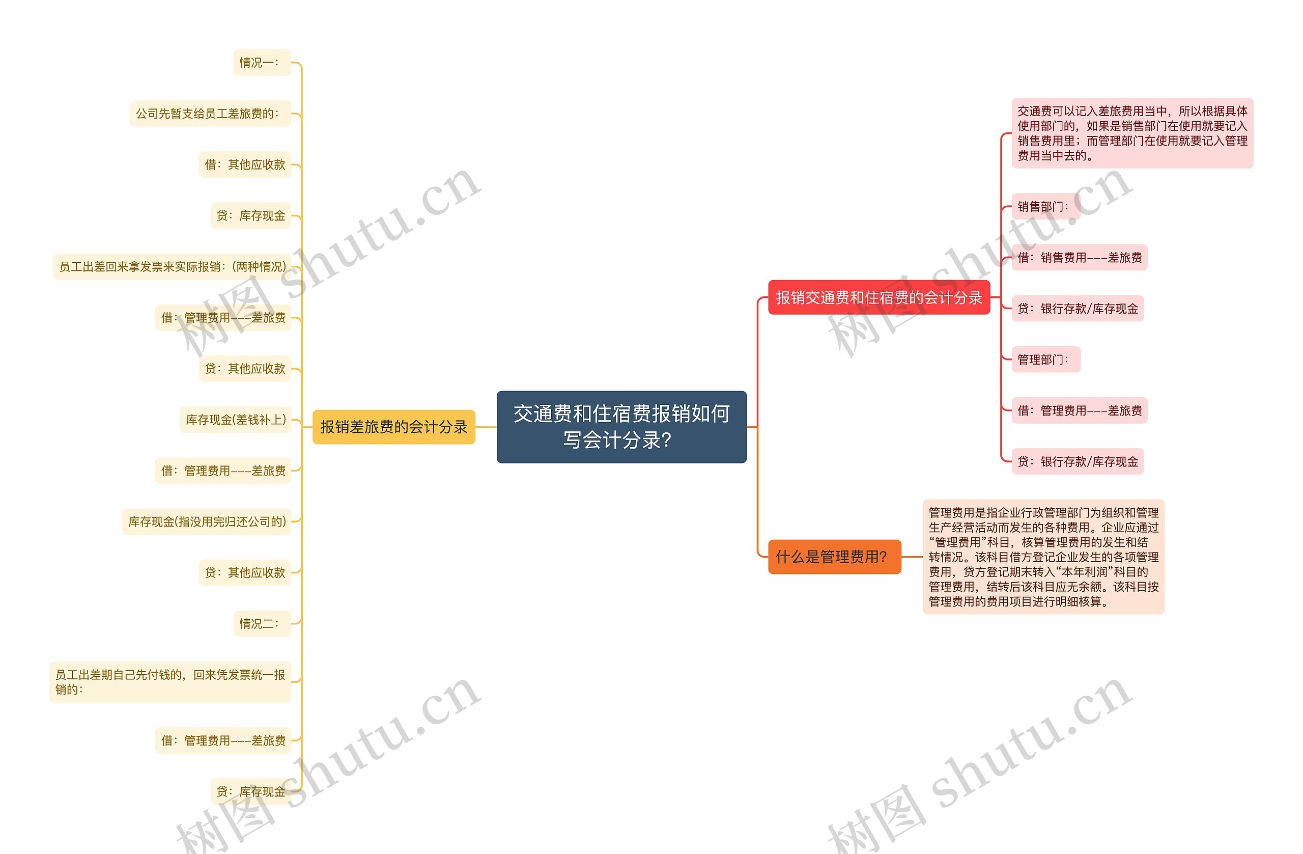 交通费和住宿费报销如何写会计分录？思维导图