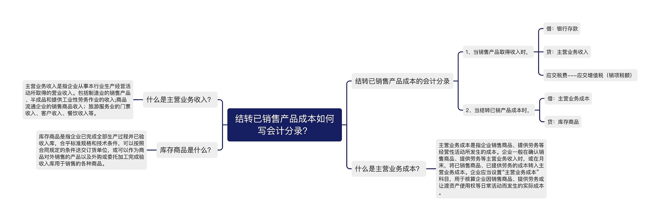 结转已销售产品成本如何写会计分录？