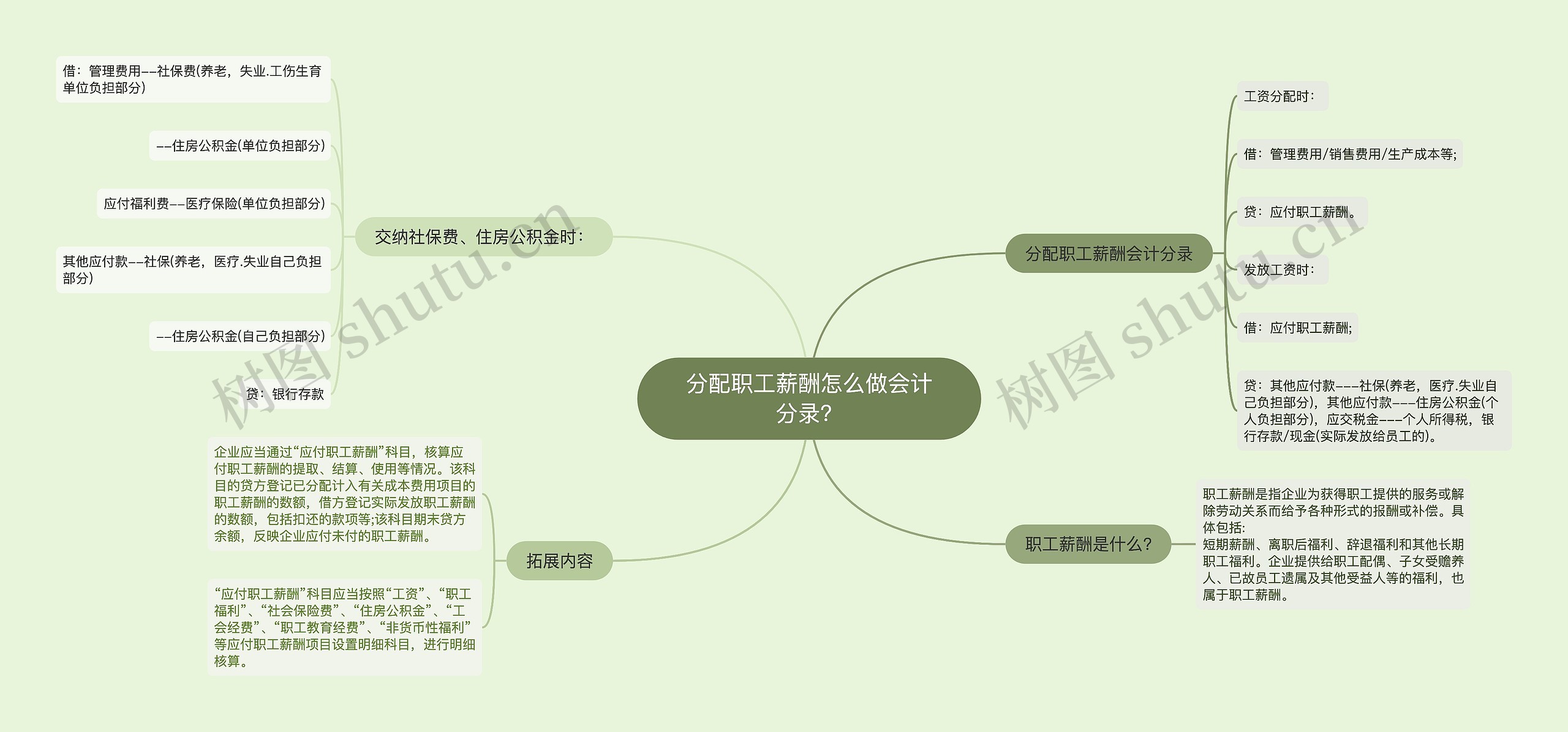 分配职工薪酬怎么做会计分录？思维导图