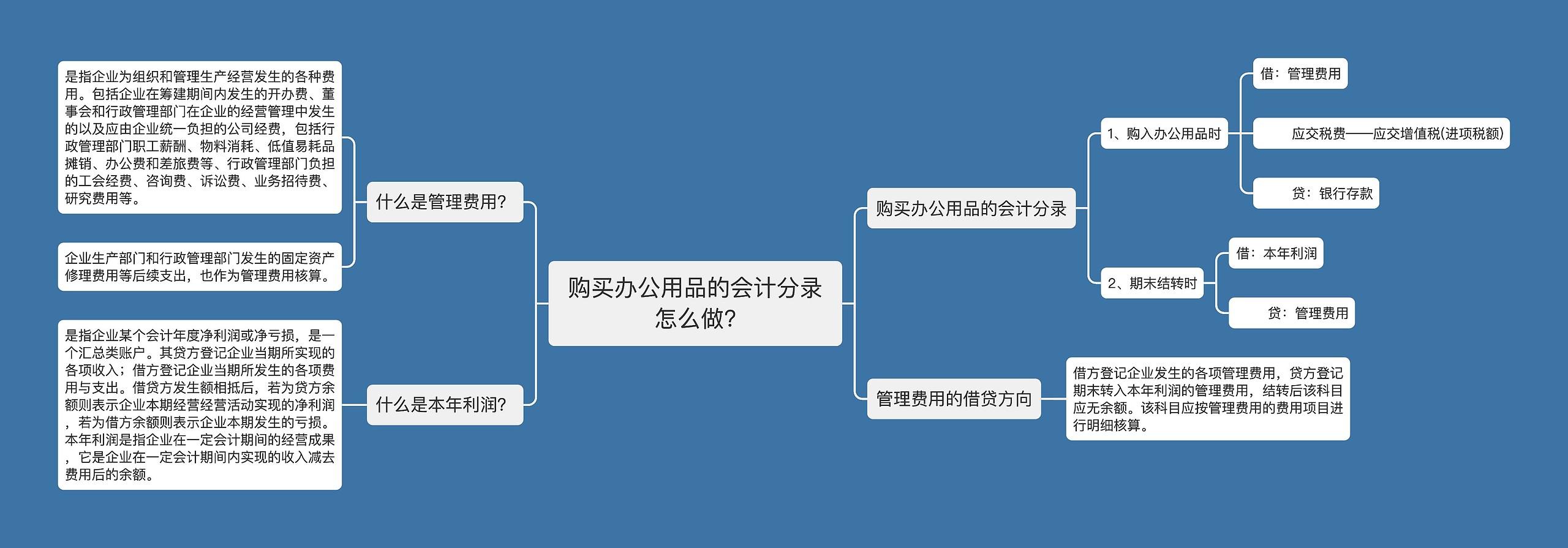 购买办公用品的会计分录怎么做?思维导图