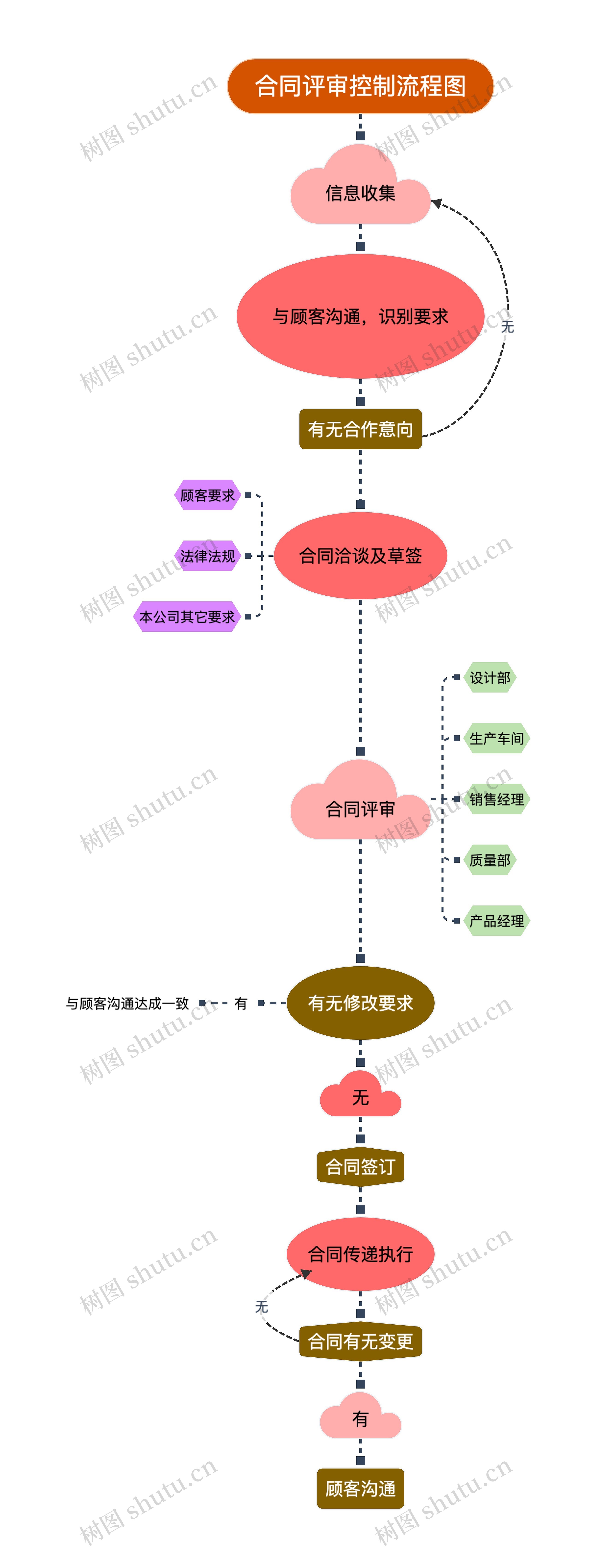 合同评审控制流程图思维导图