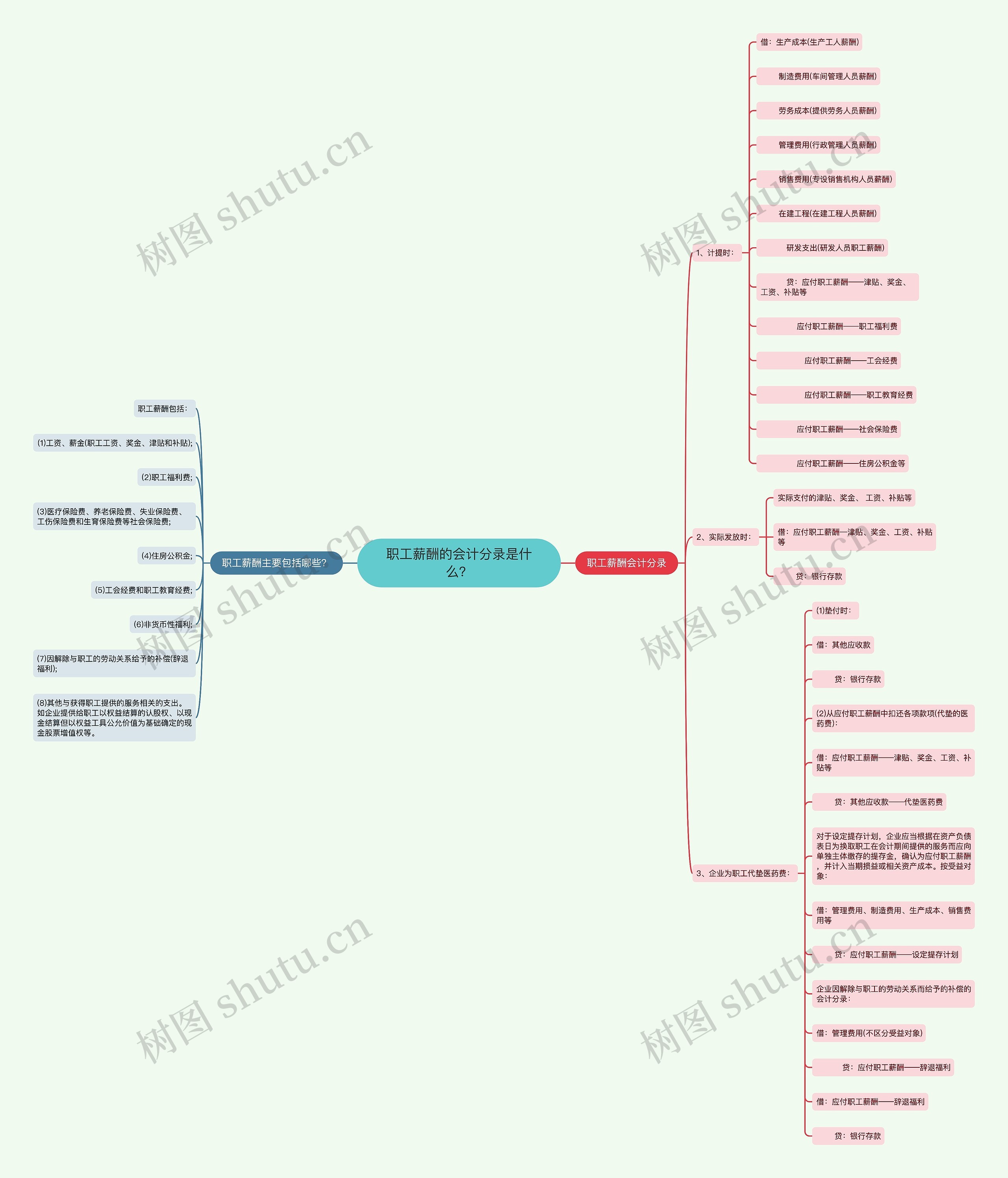 职工薪酬的会计分录是什么？思维导图