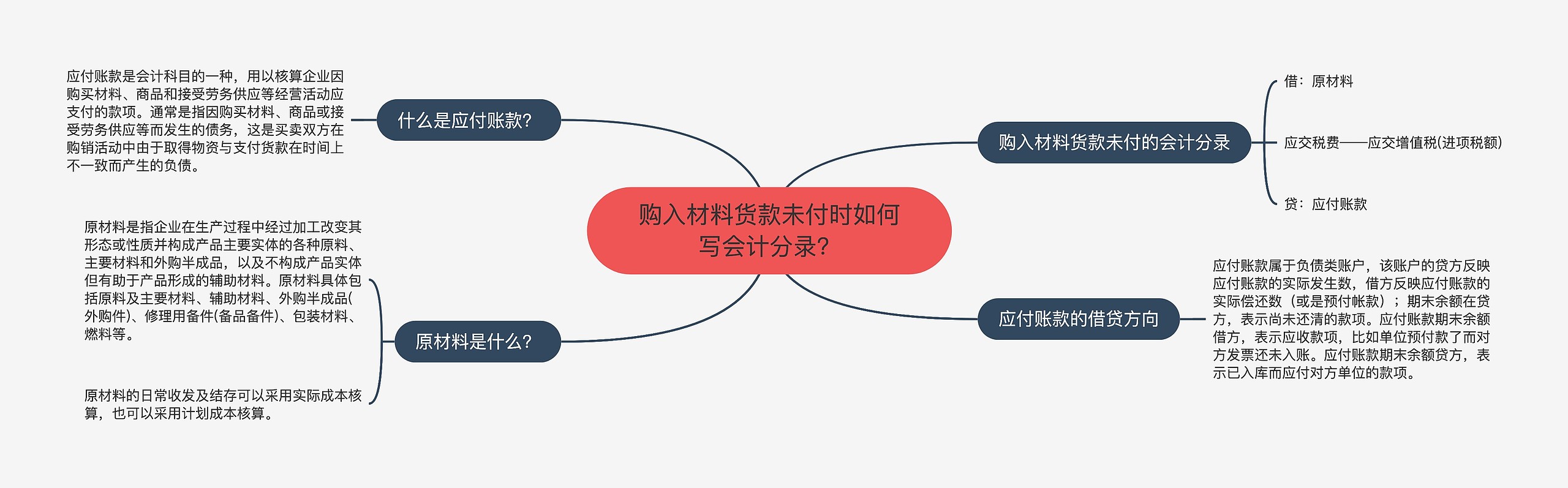 购入材料货款未付时如何写会计分录？思维导图