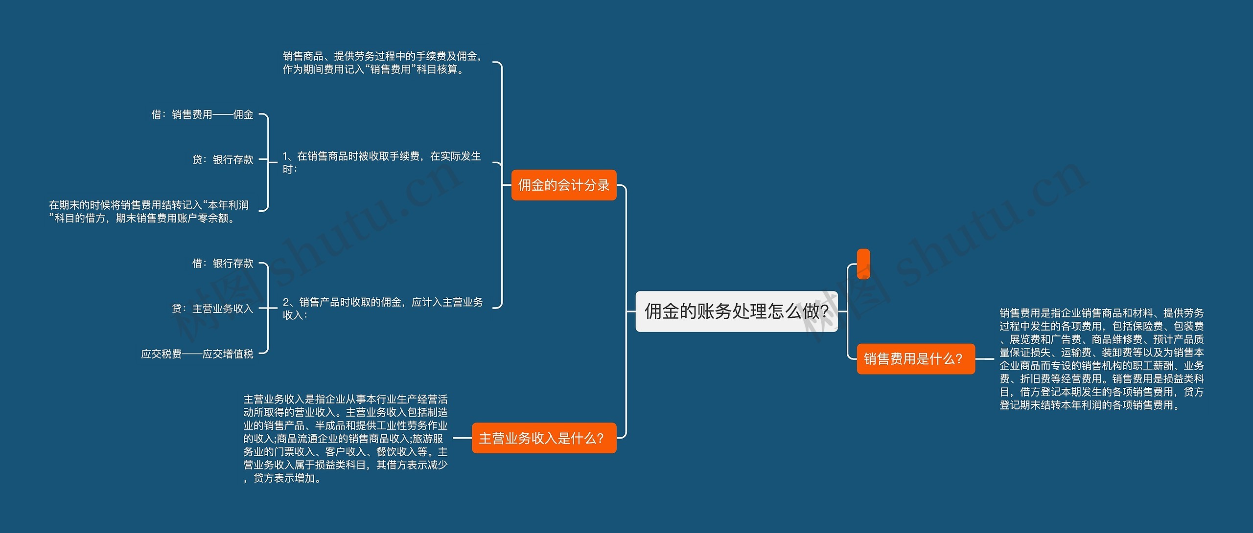 佣金的账务处理怎么做?思维导图