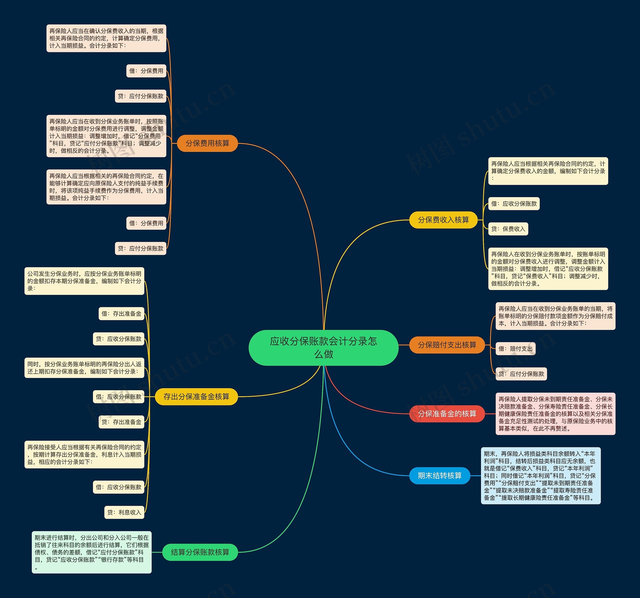 应收分保账款会计分录怎么做思维导图