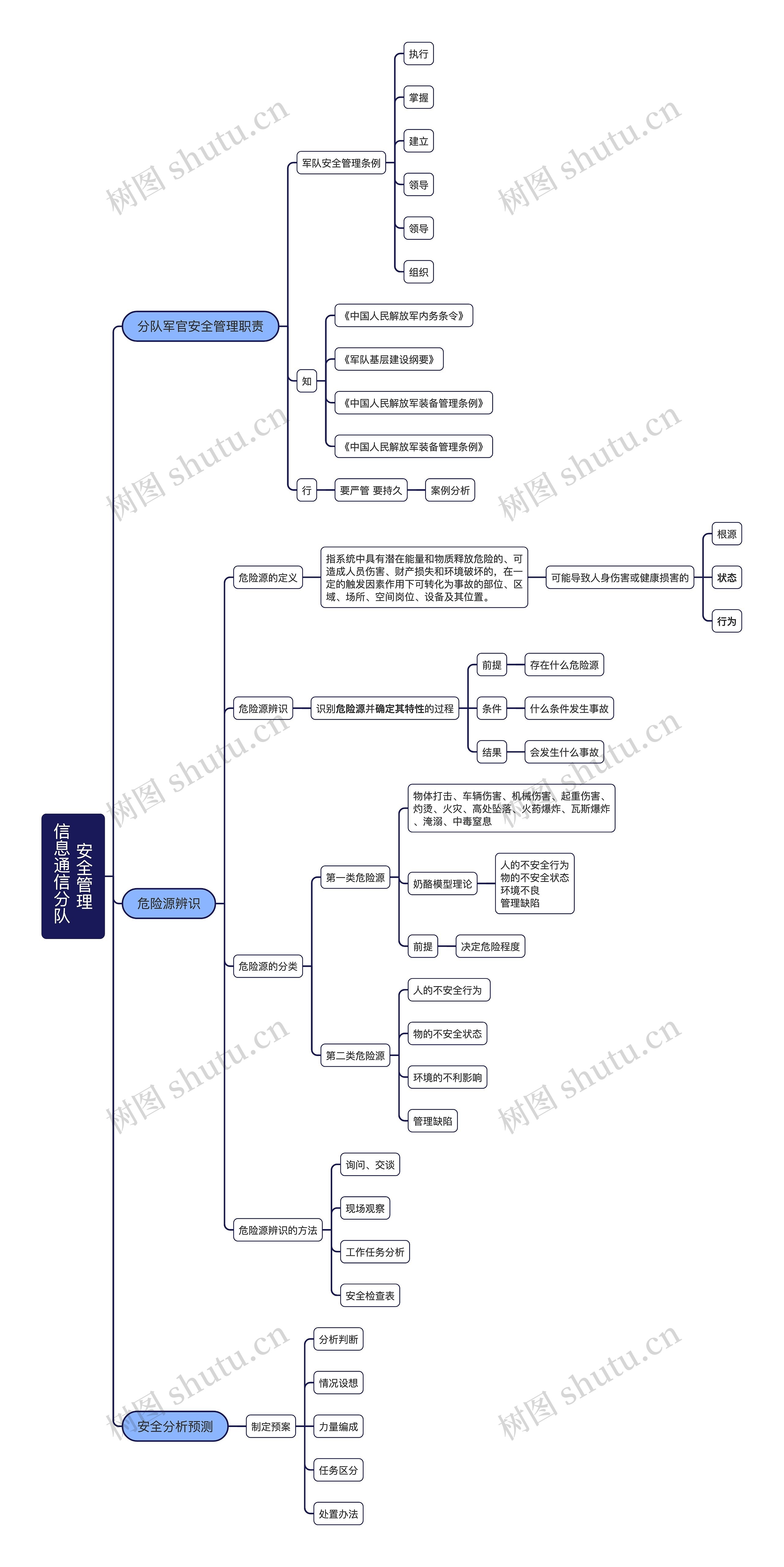 信息通信分队安全管理