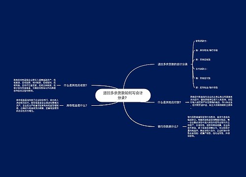 退回多余货款如何写会计分录?思维导图