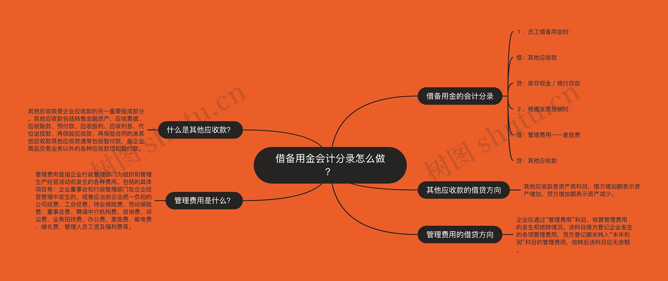 借备用金会计分录怎么做？思维导图