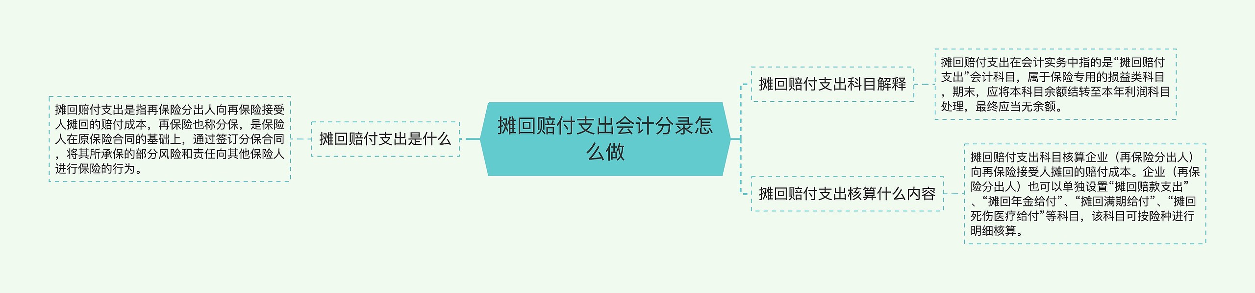 摊回赔付支出会计分录怎么做思维导图