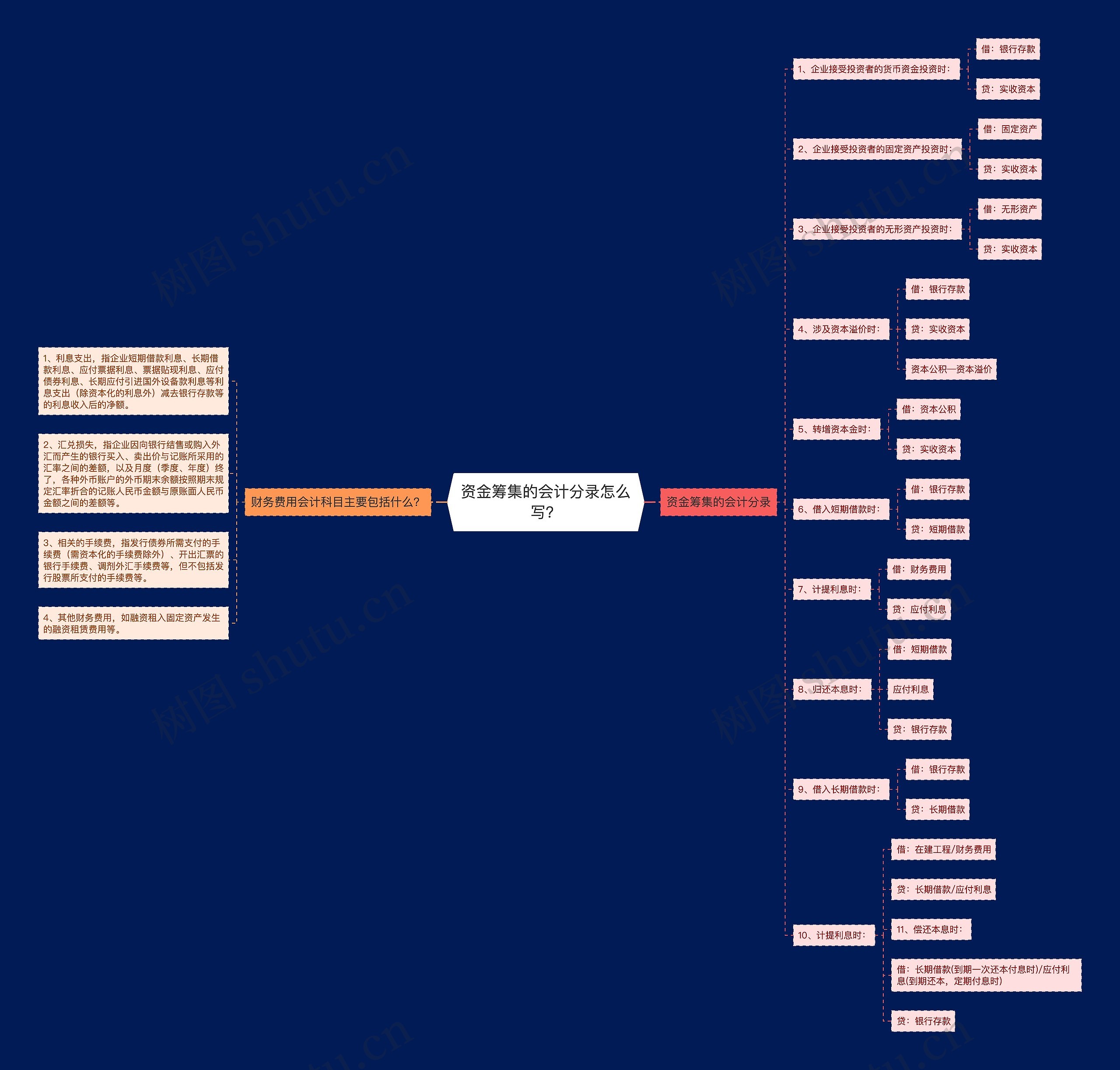 资金筹集的会计分录怎么写？思维导图