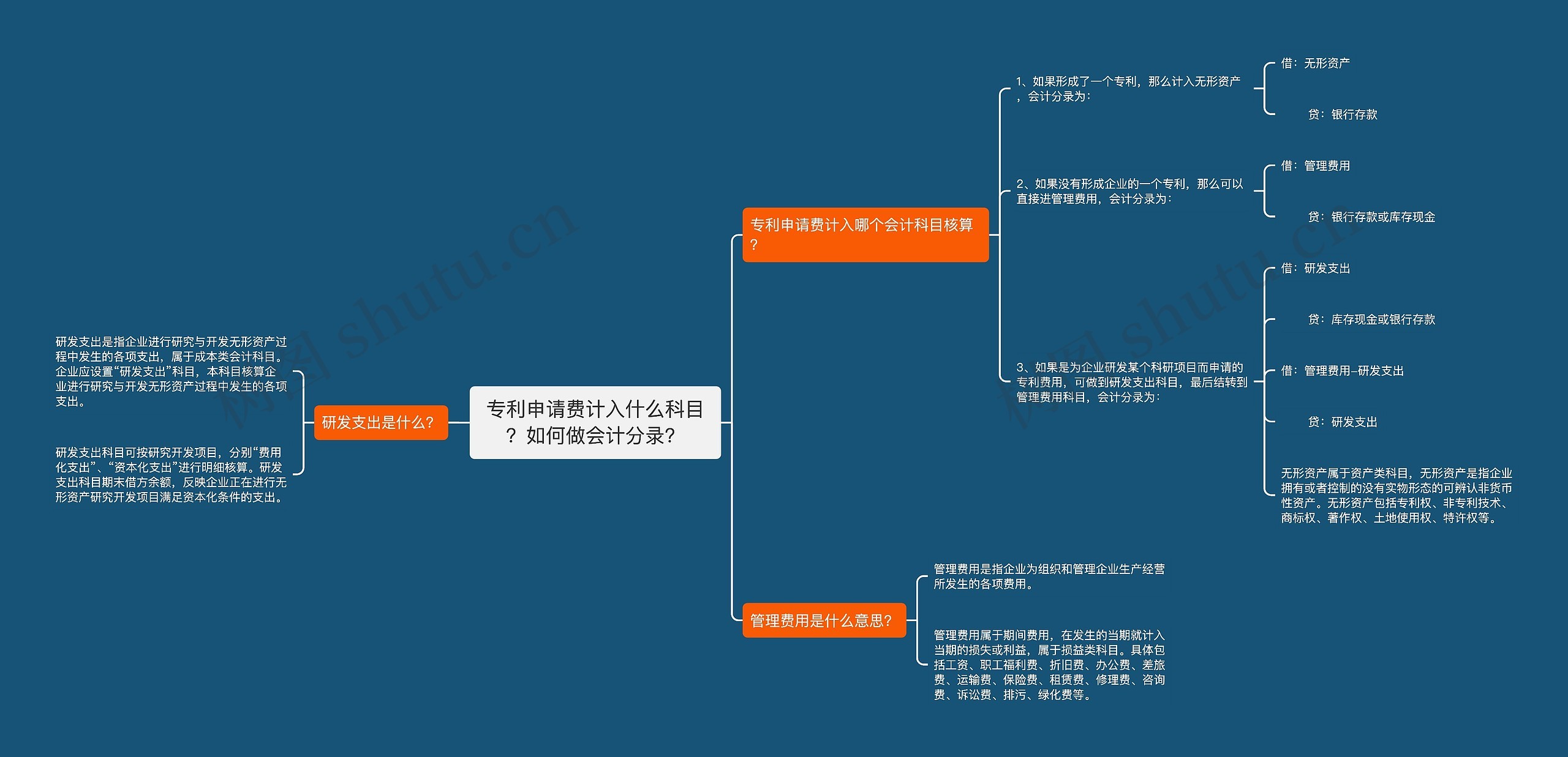 专利申请费计入什么科目？如何做会计分录？