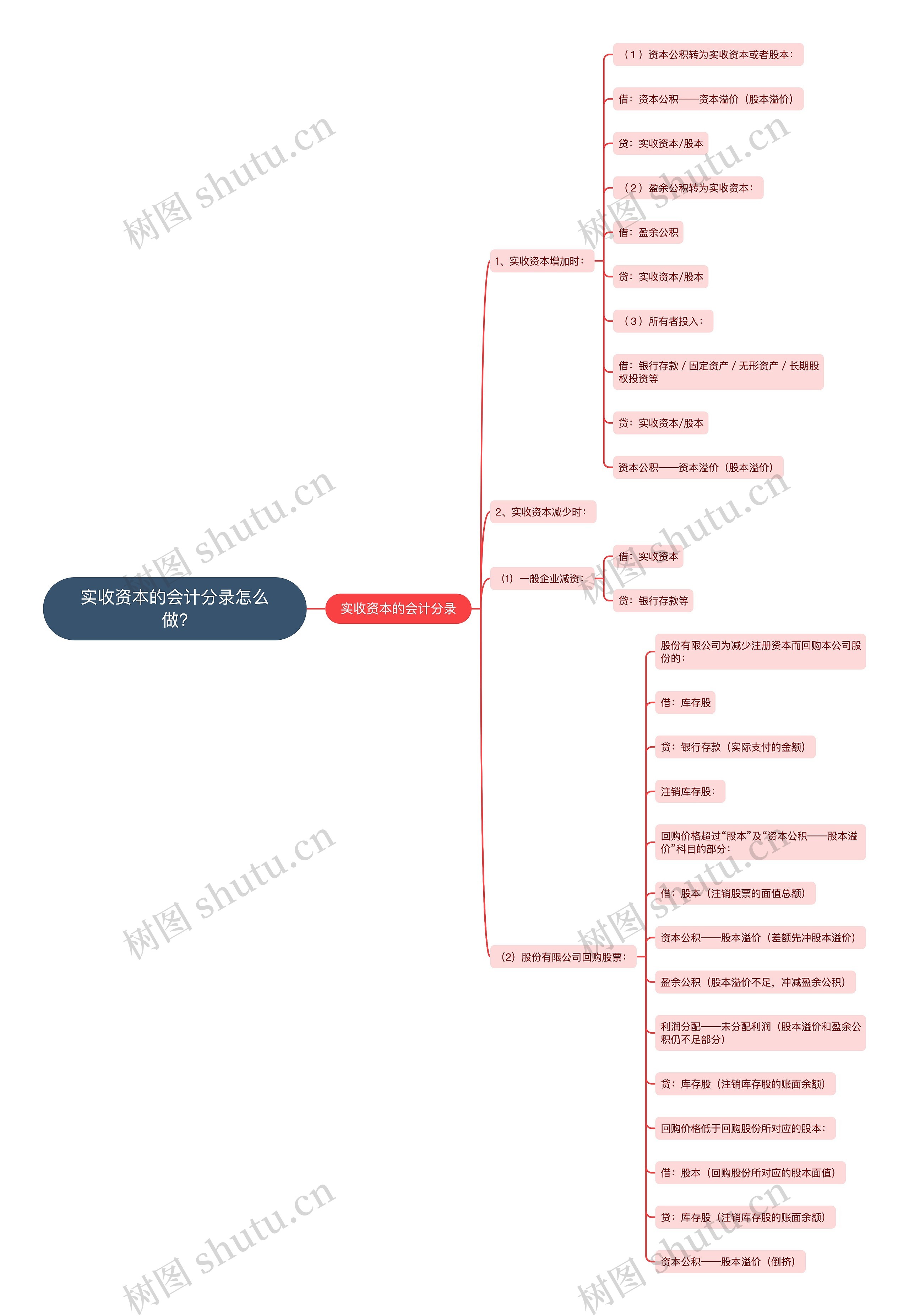 实收资本的会计分录怎么做?