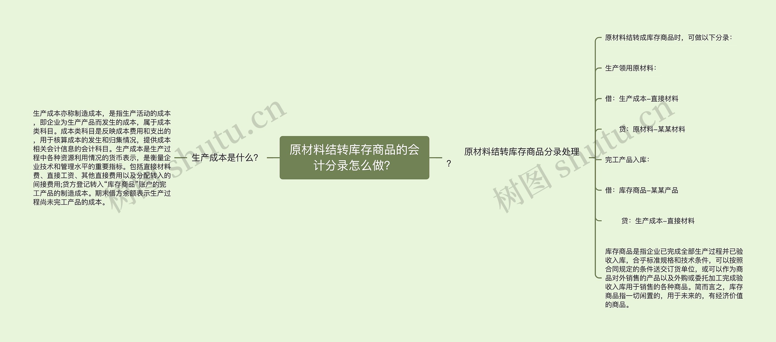 原材料结转库存商品的会计分录怎么做？思维导图