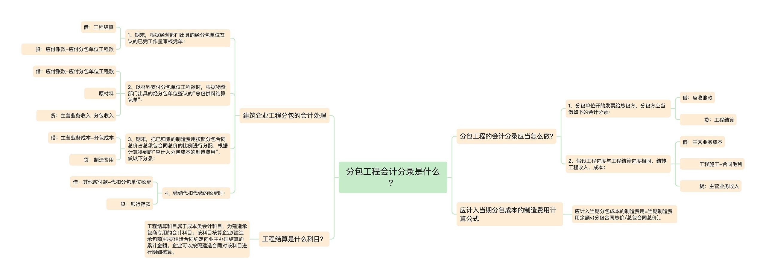 分包工程会计分录是什么？思维导图