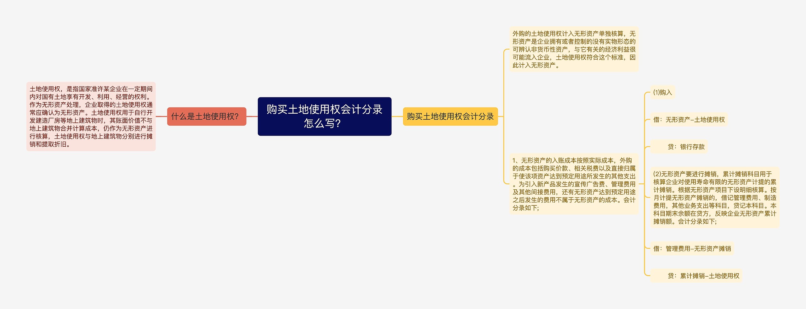 购买土地使用权会计分录怎么写？思维导图