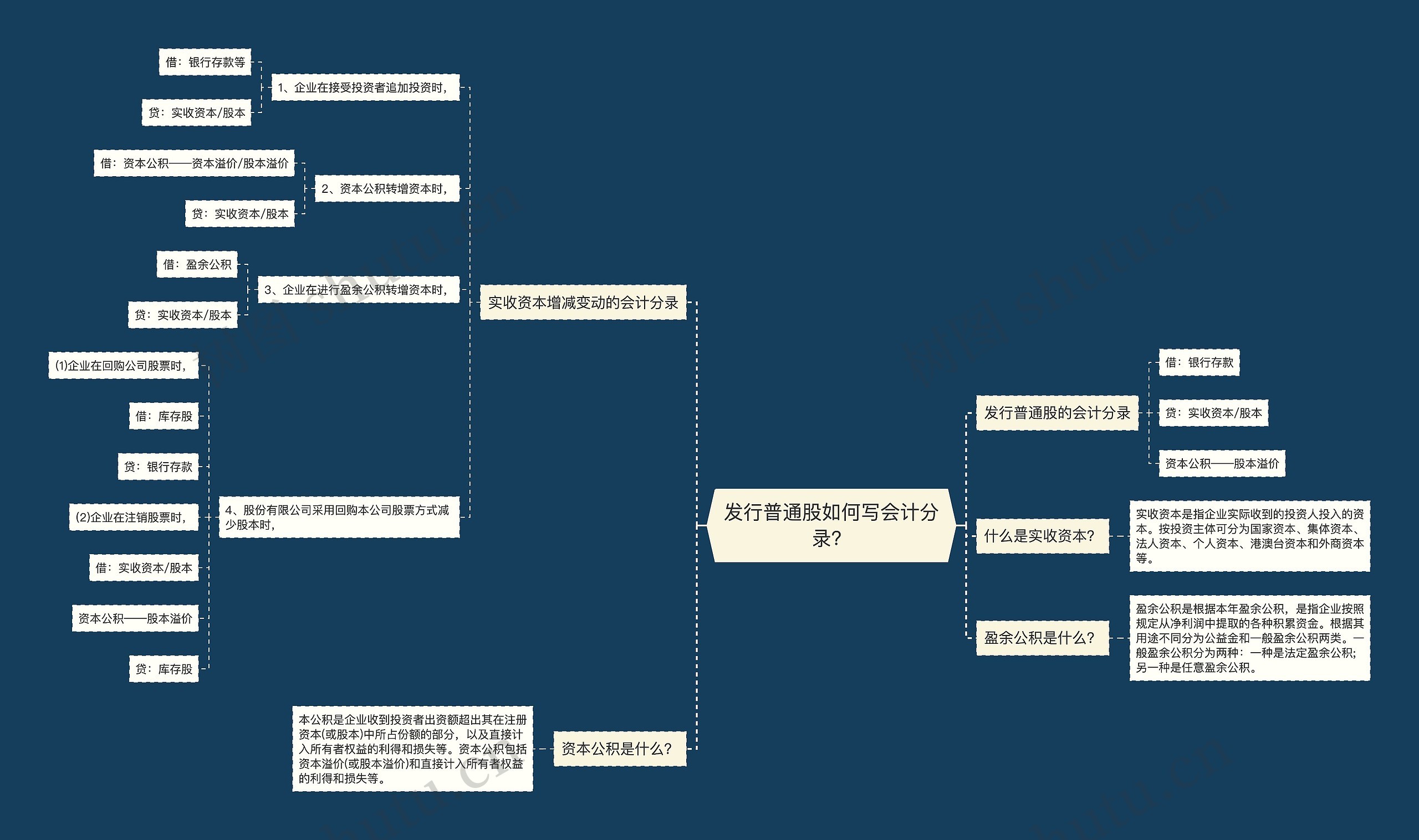 发行普通股如何写会计分录？思维导图