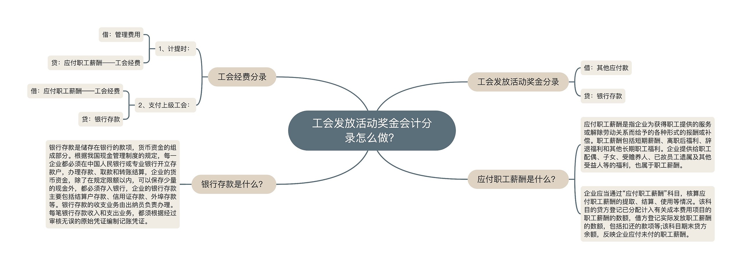 工会发放活动奖金会计分录怎么做？思维导图