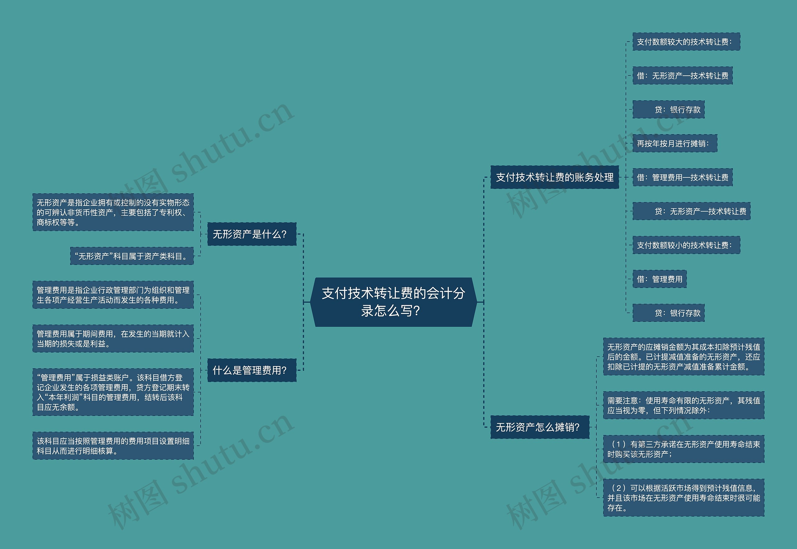 支付技术转让费的会计分录怎么写？思维导图