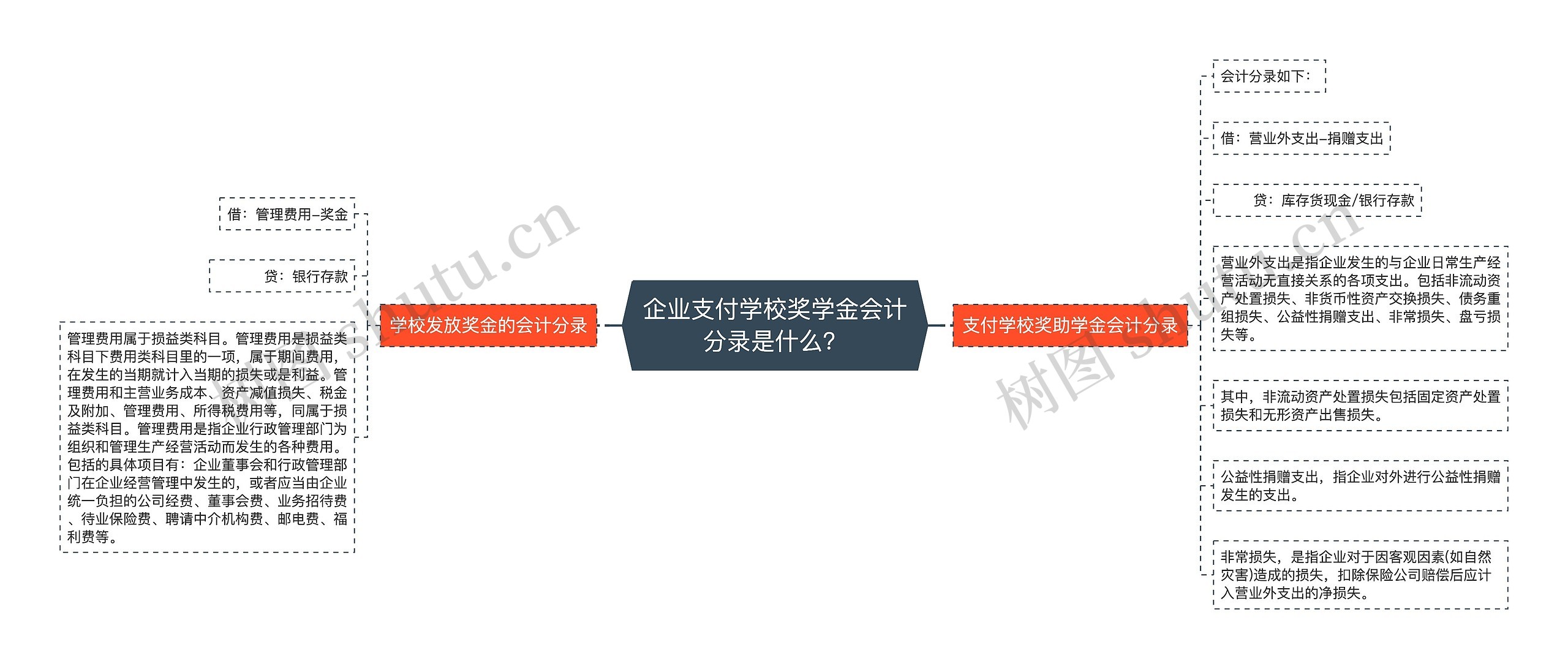 企业支付学校奖学金会计分录是什么？思维导图