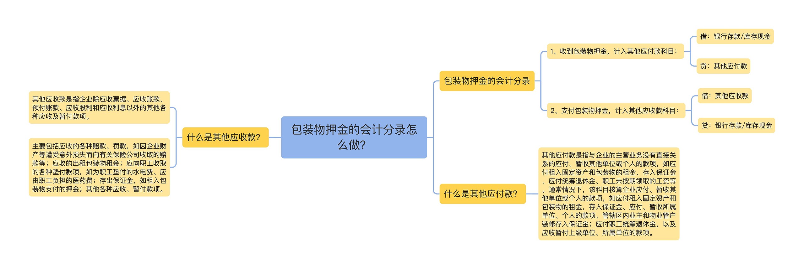 包装物押金的会计分录怎么做？