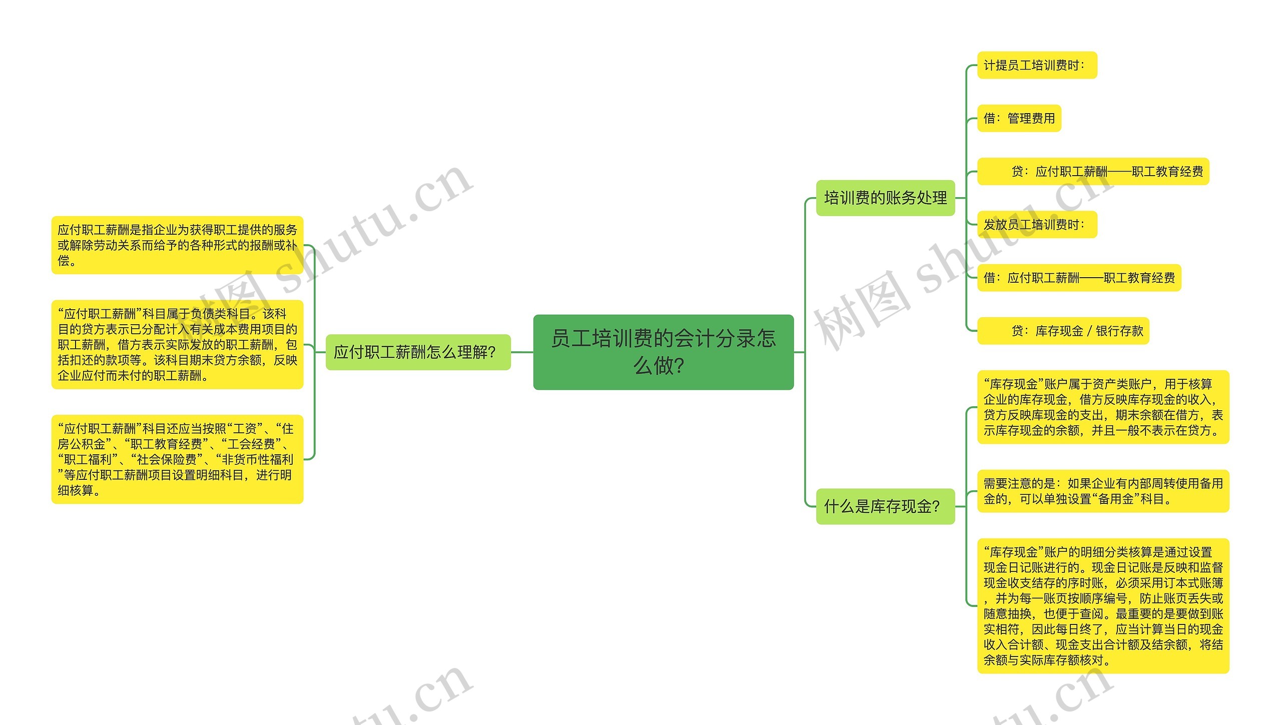 员工培训费的会计分录怎么做？思维导图