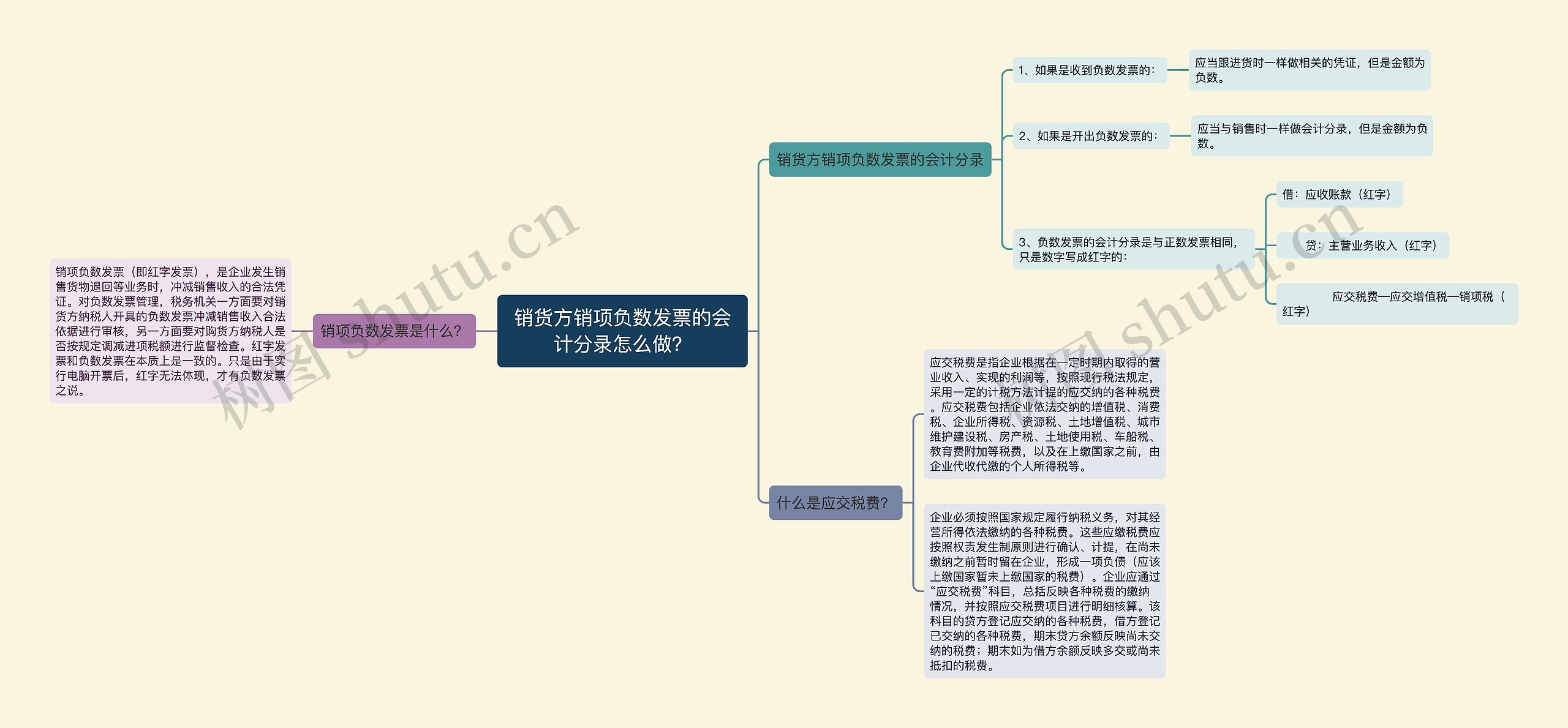 销货方销项负数发票的会计分录怎么做？思维导图