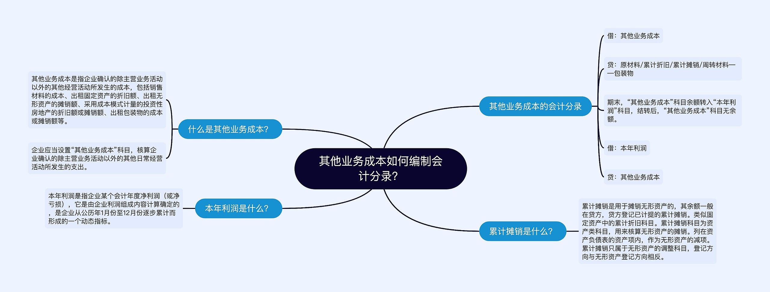 其他业务成本如何编制会计分录？思维导图