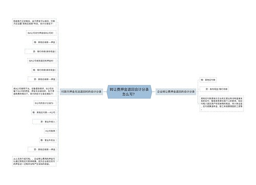 转让费押金退回会计分录怎么写？