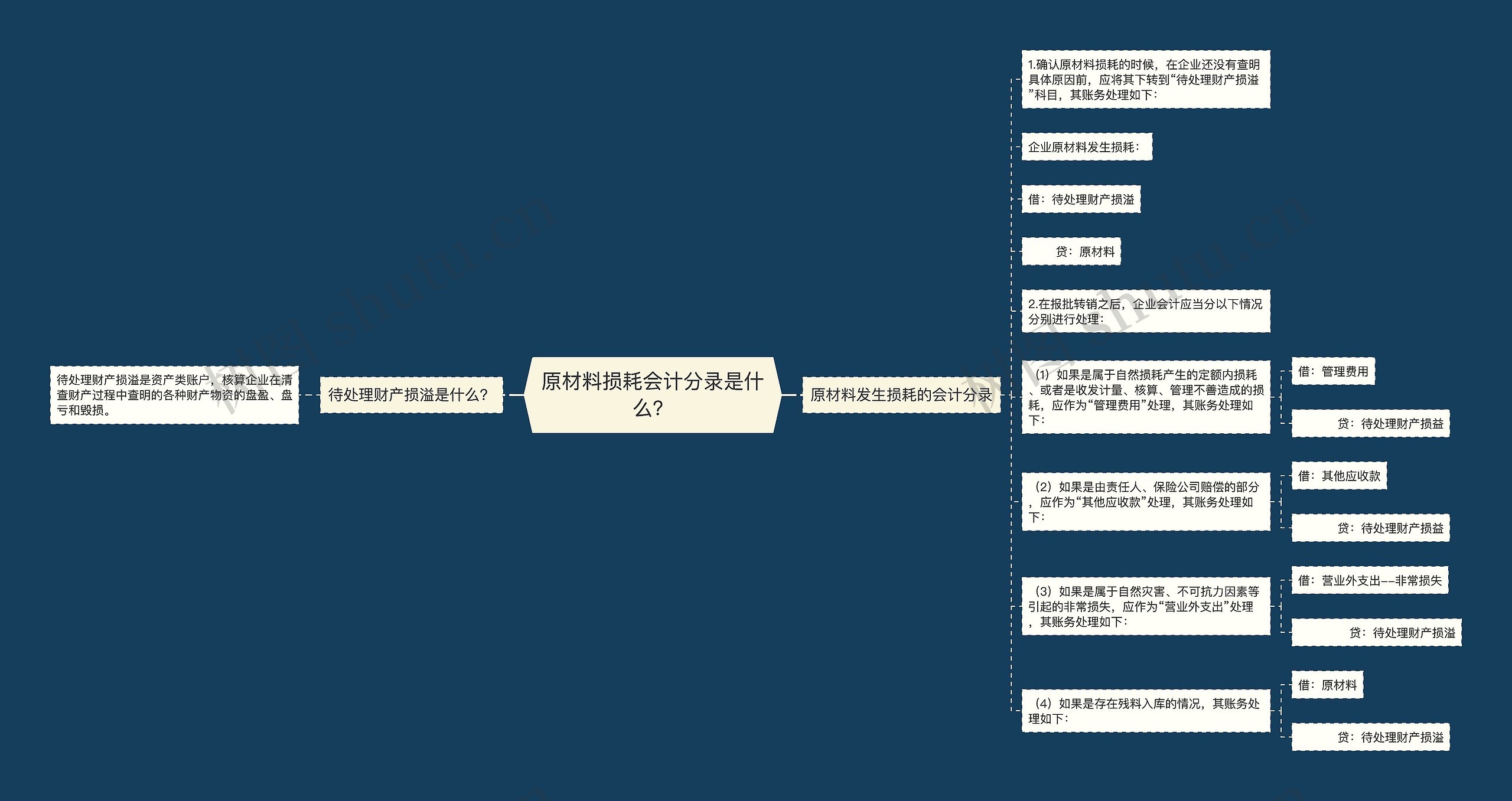 原材料损耗会计分录是什么？