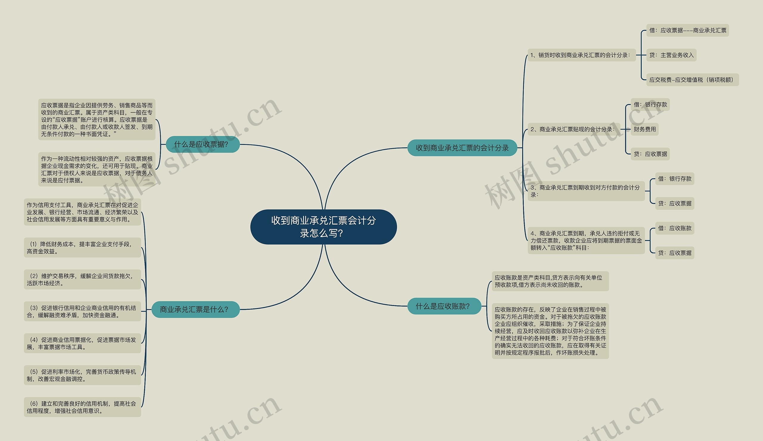 收到商业承兑汇票会计分录怎么写？思维导图