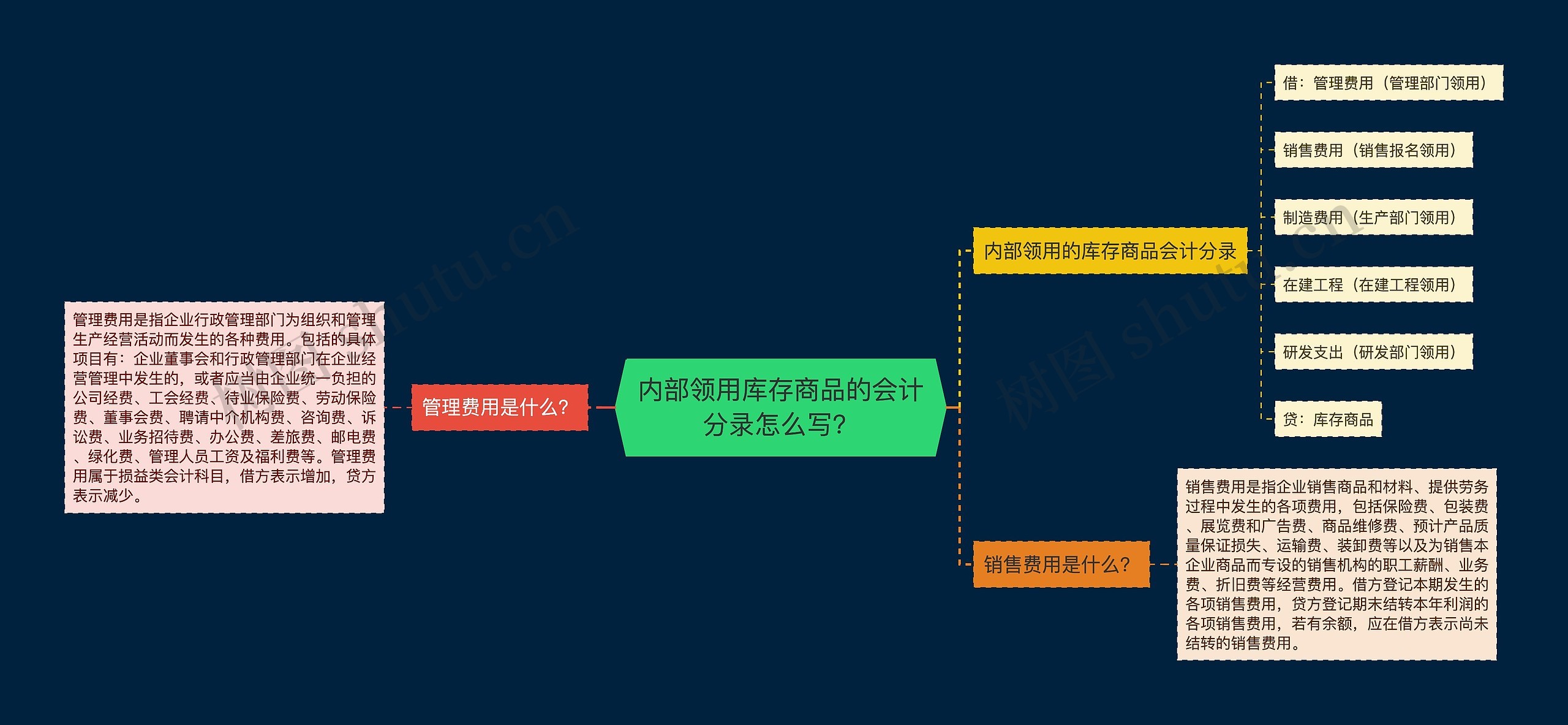 内部领用库存商品的会计分录怎么写？