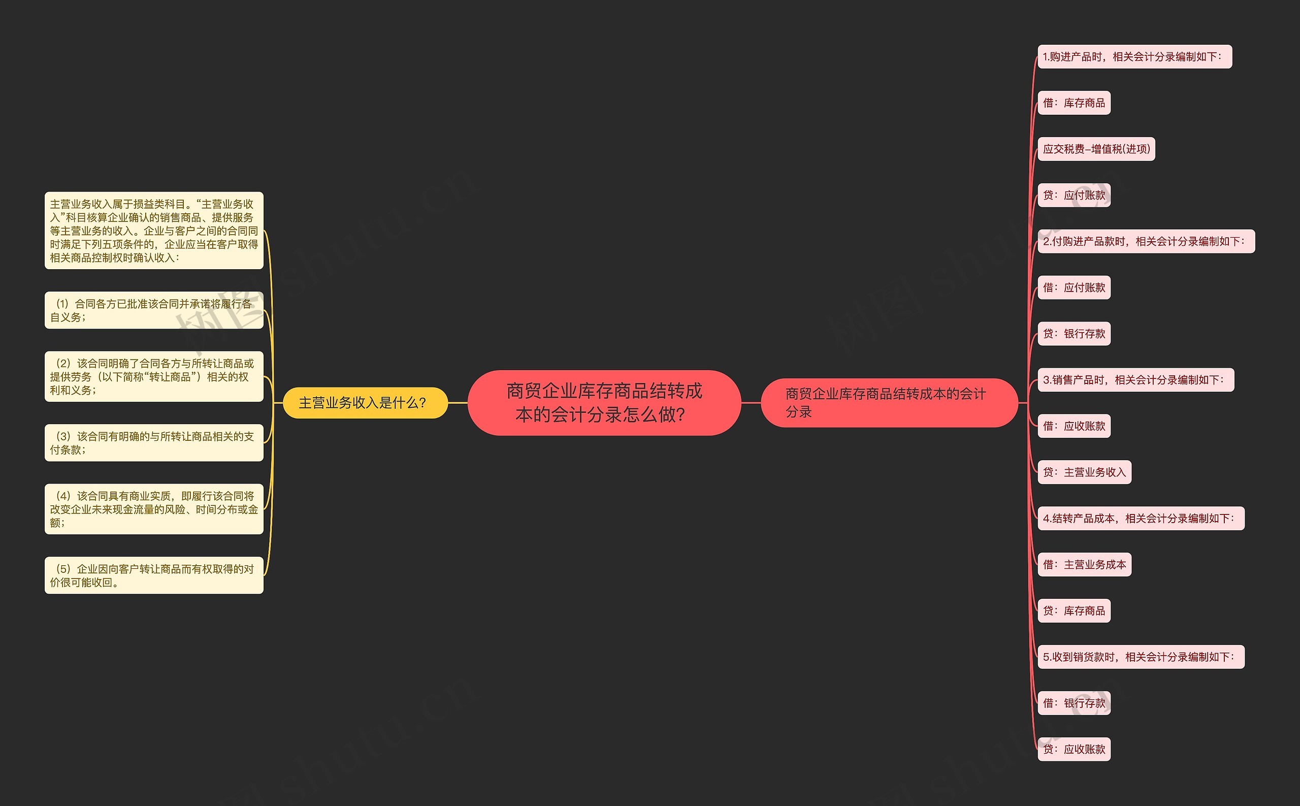 商贸企业库存商品结转成本的会计分录怎么做？思维导图