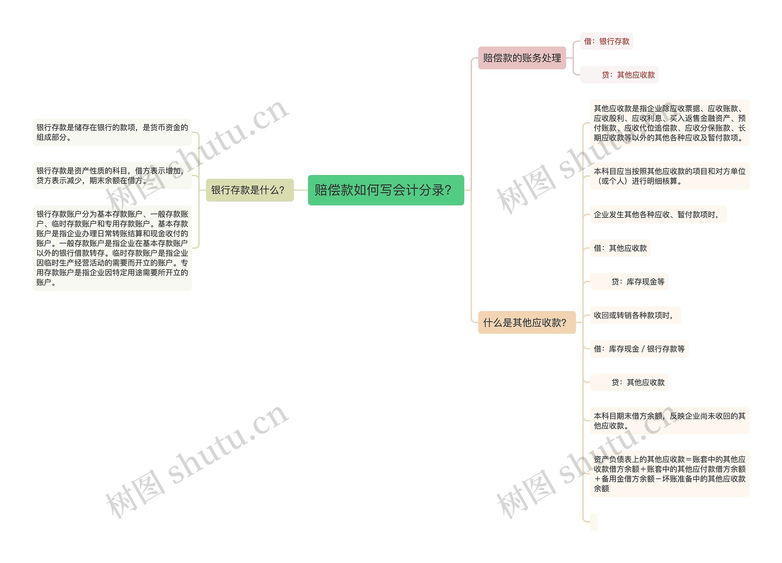 赔偿款如何写会计分录？