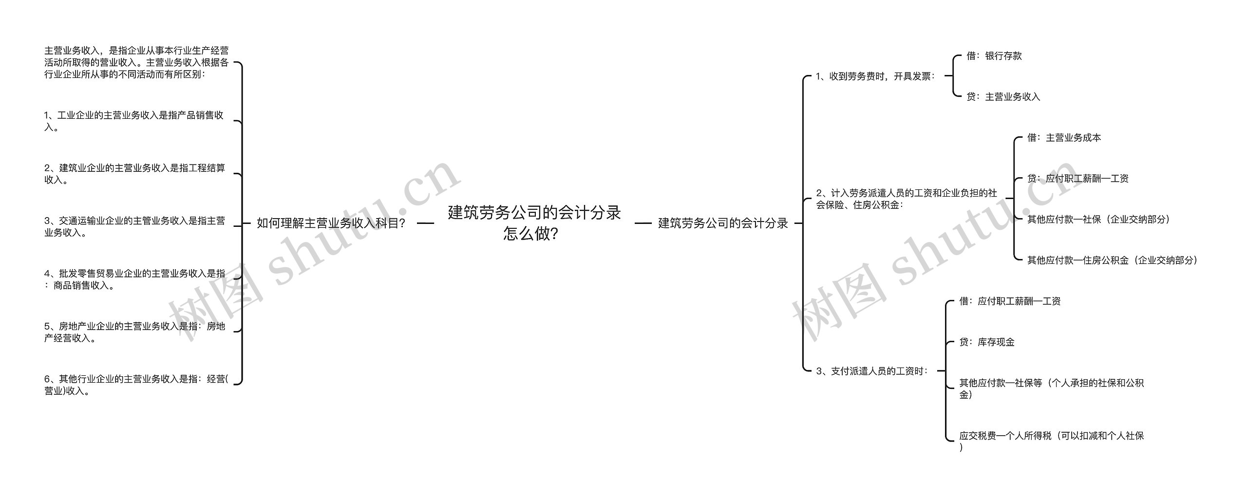 建筑劳务公司的会计分录怎么做？