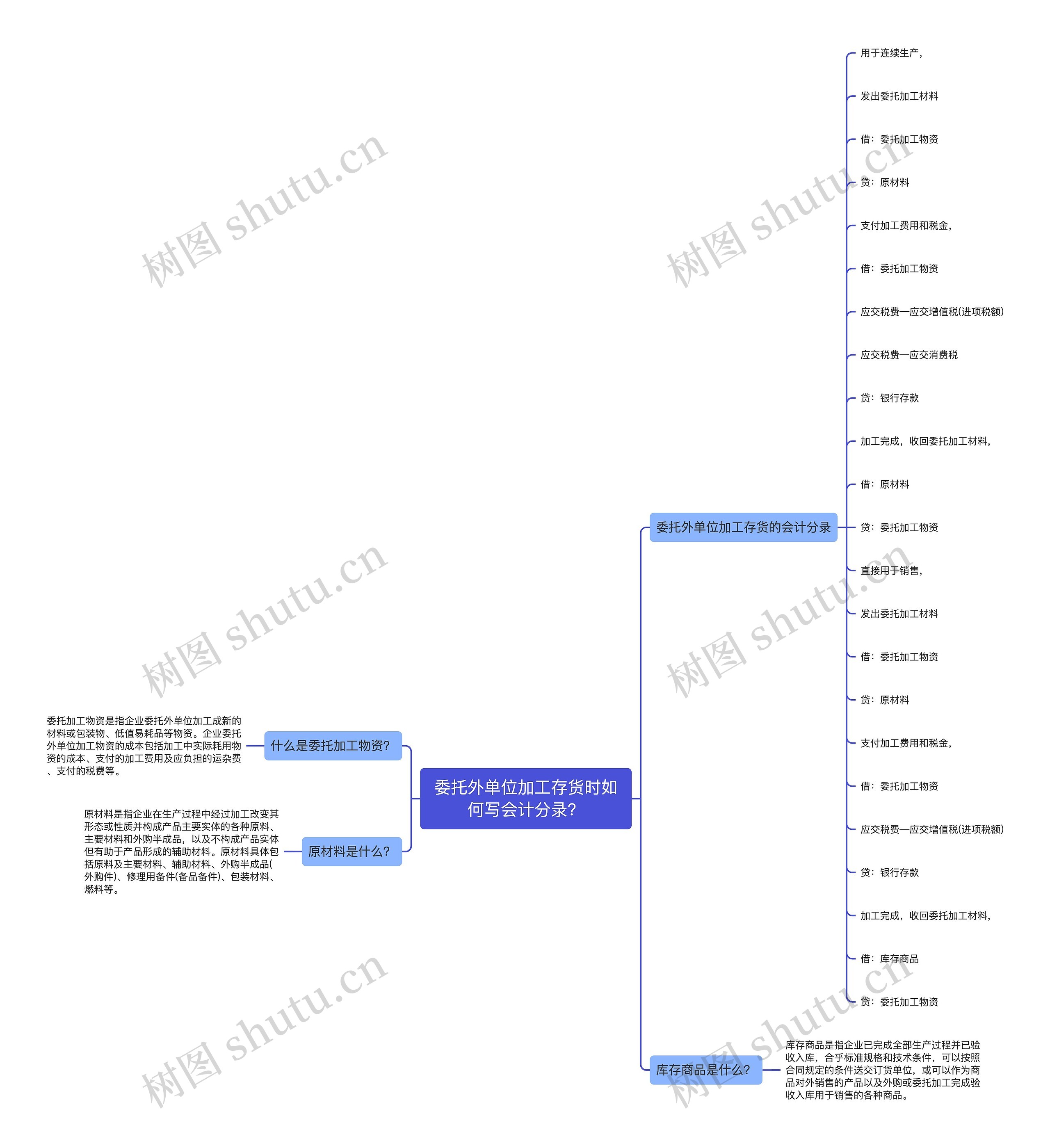 委托外单位加工存货时如何写会计分录？思维导图