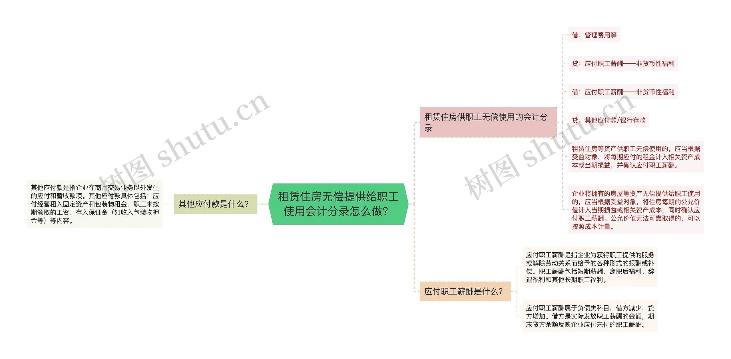 租赁住房无偿提供给职工使用会计分录怎么做？