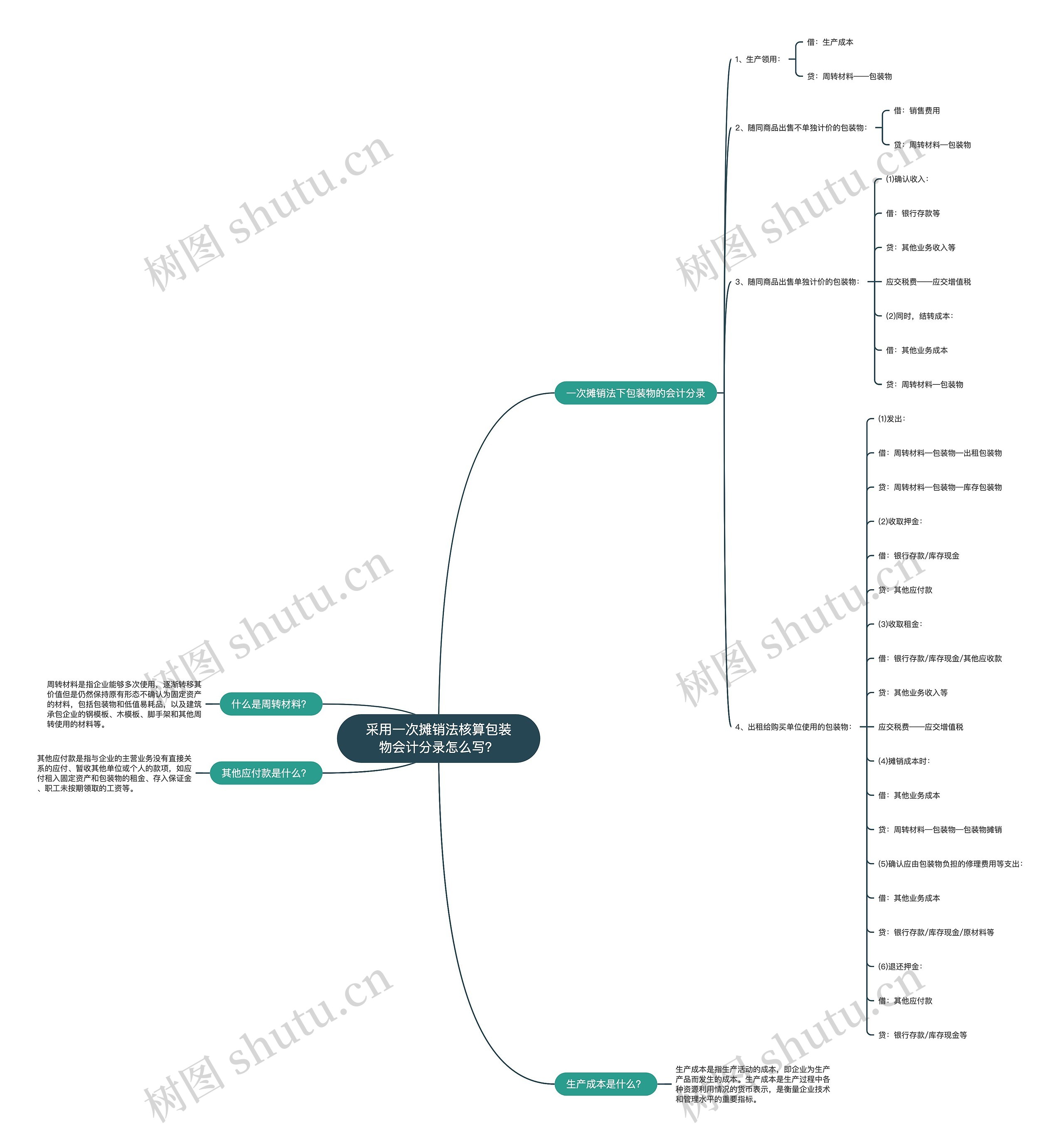 采用一次摊销法核算包装物会计分录怎么写？思维导图