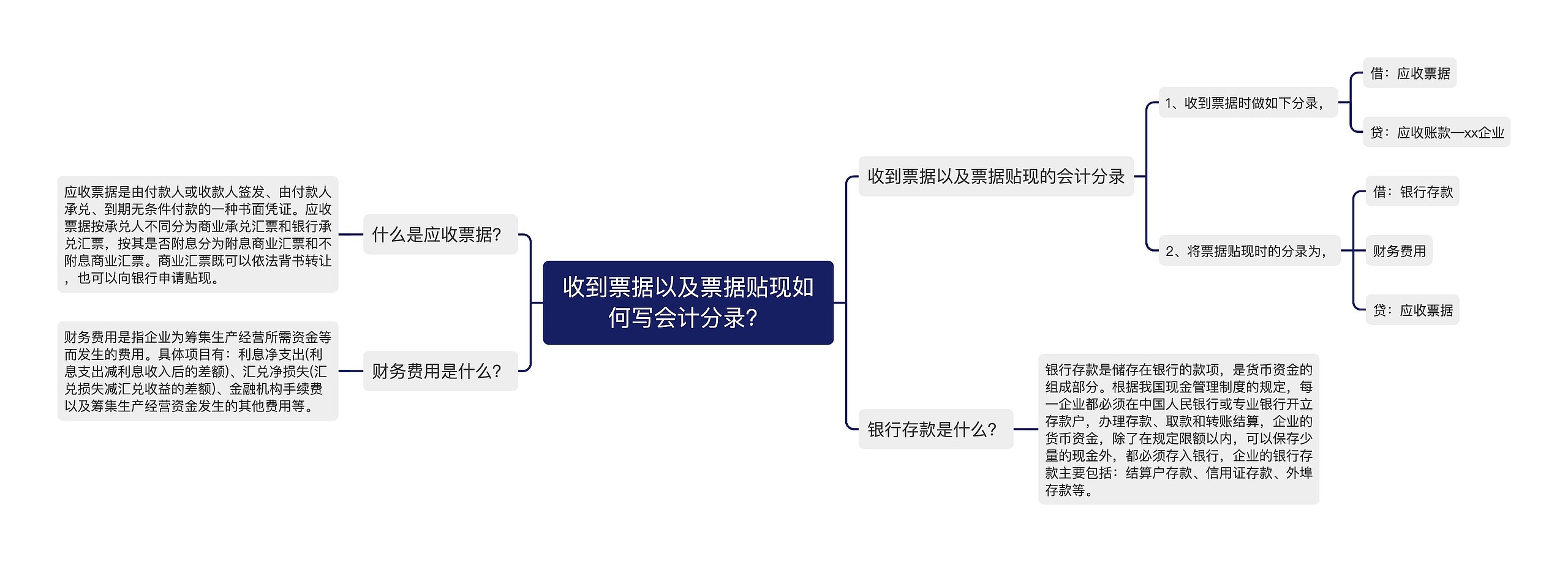 收到票据以及票据贴现如何写会计分录？