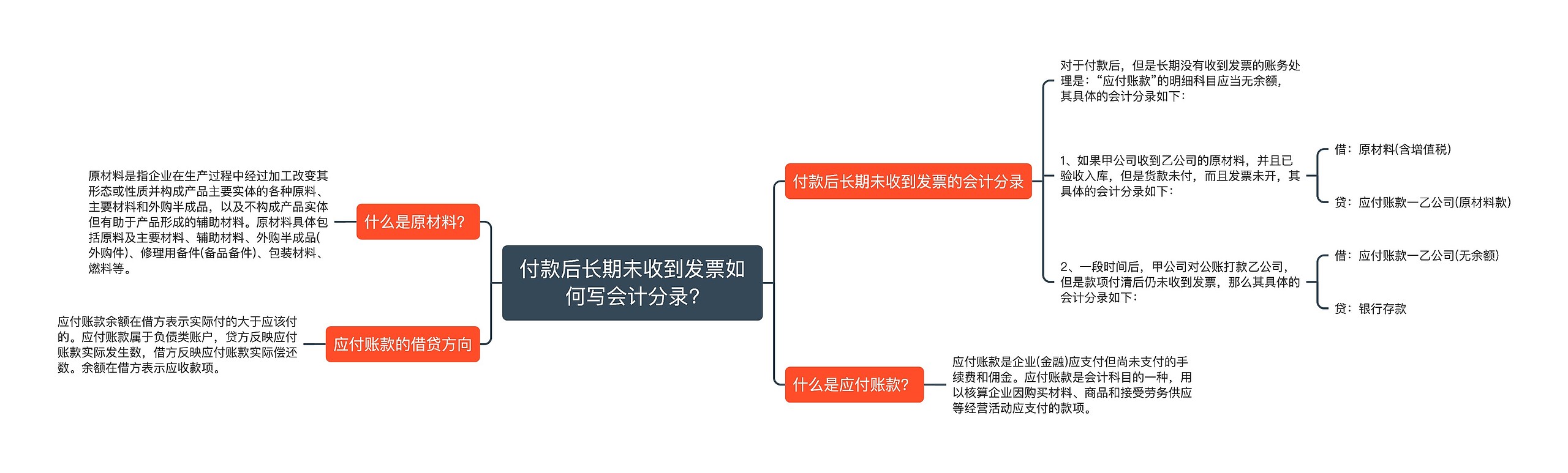 付款后长期未收到发票如何写会计分录?思维导图